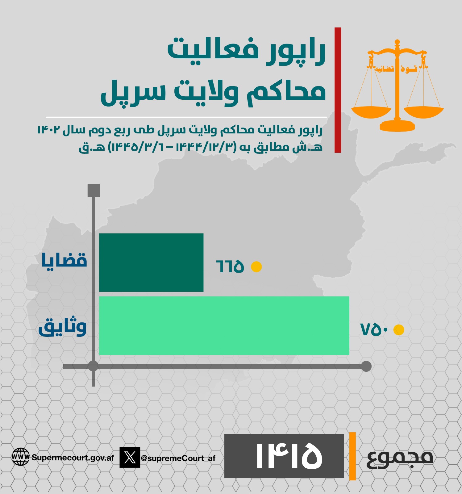 د سرپل ولایت محاکمو د روان ۱۴۰۲ لمریز کال په دویمه ربعه (له ۱۴۴۴/۱۲/۳ هـ ق څخه تر ۱۴۴۵/۳/۶ هـ ق نېټې) پورې د (۶۶۵) بېلا بېلو دوسیو پر حل او فصل سربېره (۷۵۰) وثیقې هم اجرا کړې دي.