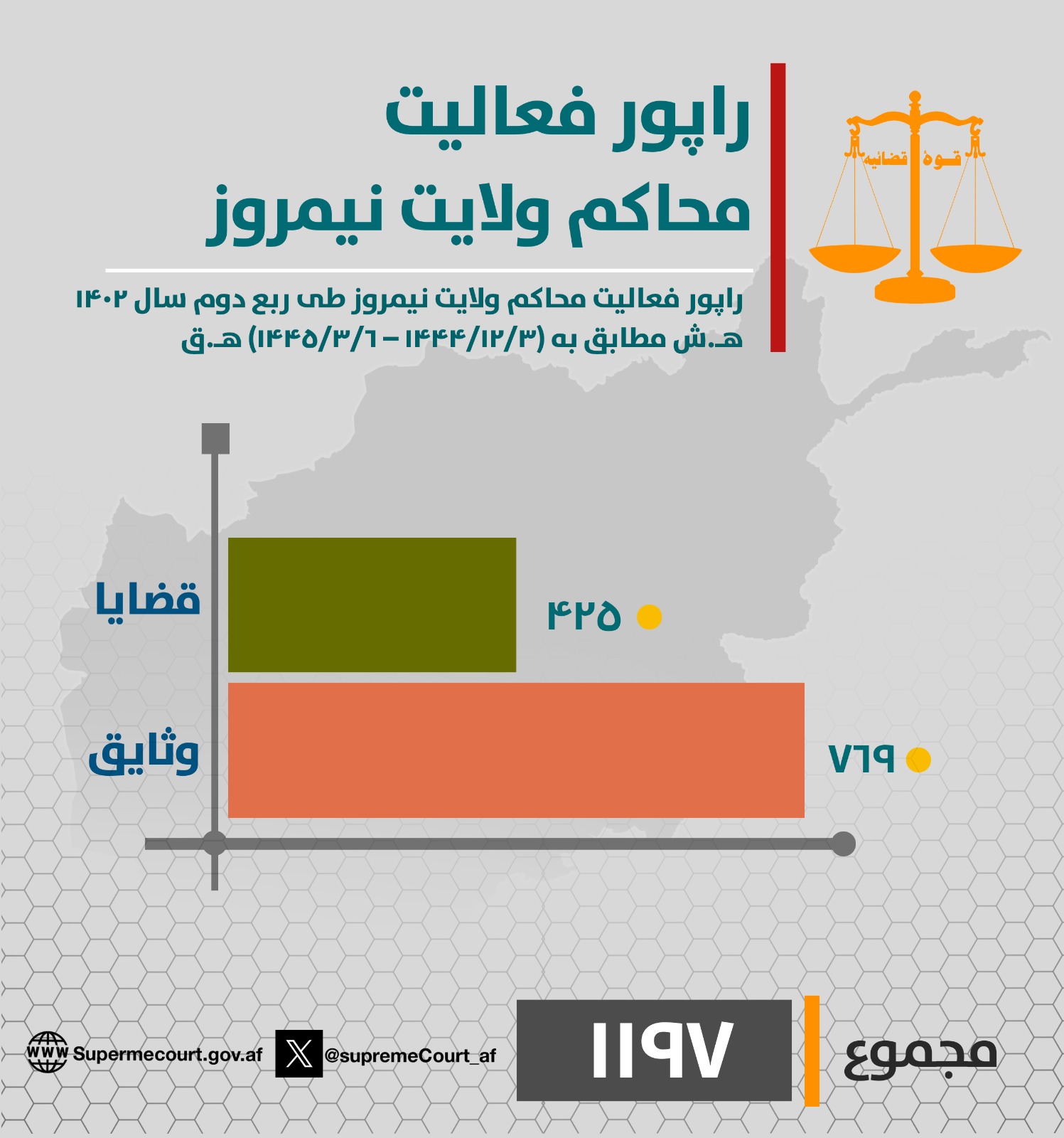 د نيمروز ولایت محاکمو د روان ۱۴۰۲ لمریز کال په دویمه ربعه (له ۱۴۴۴/۱۲/۳ هـ ق څخه تر ۱۴۴۵/۳/۶ هـ ق نېټې) پورې د (۴۲۵) بېلا بېلو دوسیو پر حل او فصل سربېره (۷۶۹) وثیقې هم اجرا کړې دي.