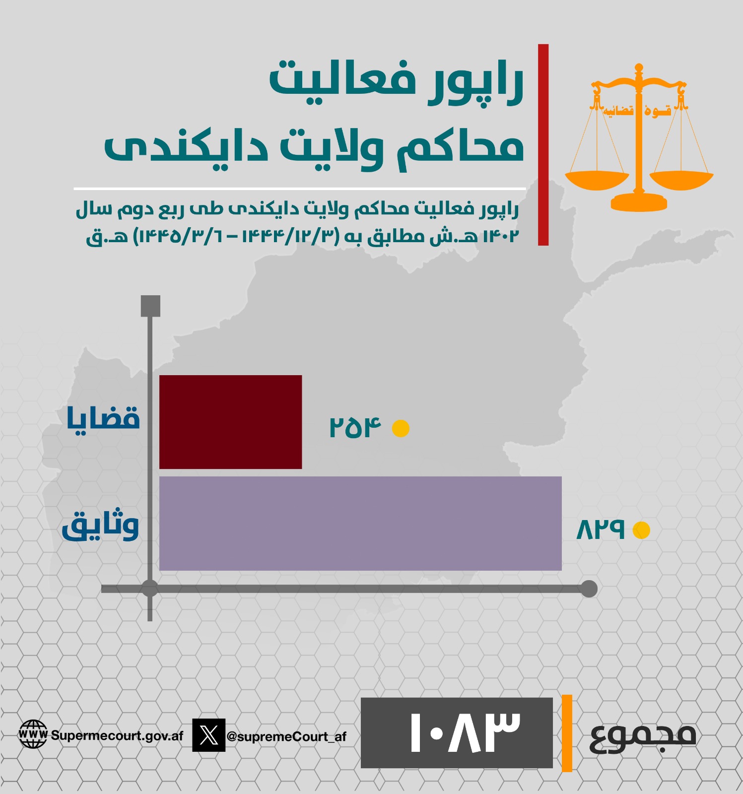 د دايکندي ولایت محاکمو د روان ۱۴۰۲ لمریز کال په دویمه ربعه (له ۱۴۴۴/۱۲/۳ هـ ق څخه تر ۱۴۴۵/۳/۶ هـ ق نېټې) پورې د (۲۵۴) بېلا بېلو دوسیو پر حل او فصل سربېره (۸۲۹) وثیقې هم اجرا کړې دي.