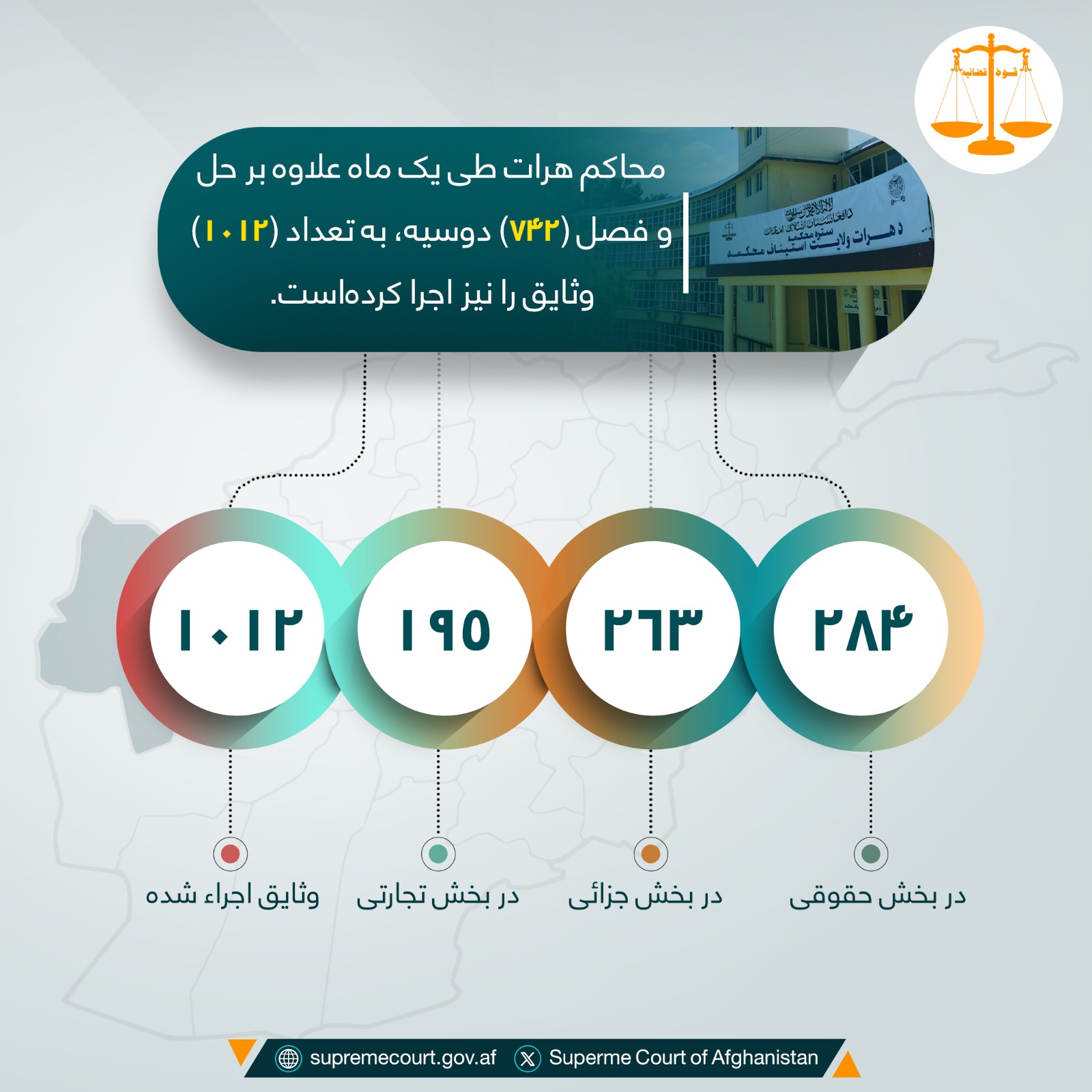 محاکم هرات طی يک ماه علاوه بر حل و فصل (۷۴۲) دوسیه، به تعداد (۱۰۱۲) وثایق را نیز اجرا کرده‌است