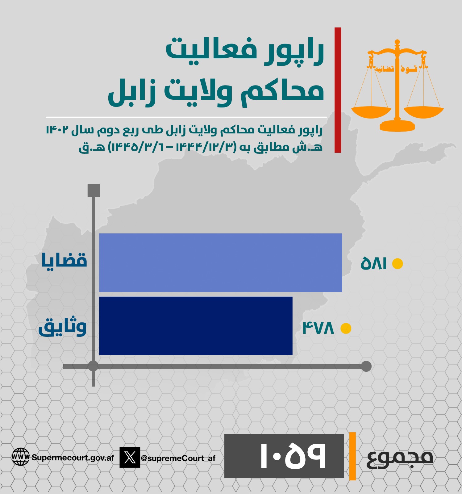 د زابل ولایت محاکمو د روان ۱۴۰۲ لمریز کال په دویمه ربعه (له ۱۴۴۴/۱۲/۳ هـ ق څخه تر ۱۴۴۵/۳/۶ هـ ق نېټې) پورې د (۵۸۱) بېلا بېلو دوسیو پر حل او فصل سربېره (۴۷۸) وثیقې هم اجرا کړې دي.