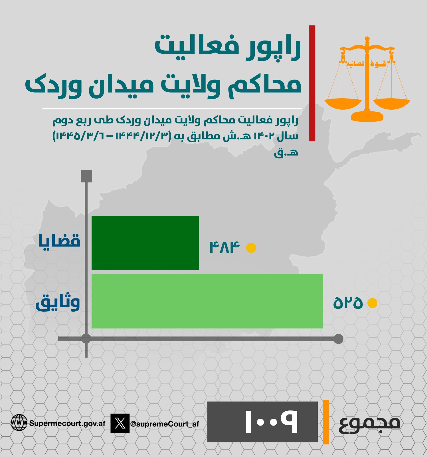 ‏د ميدان وردګ ولایت محاکمو د روان ۱۴۰۲ لمریز کال په دویمه ربعه (له ۱۴۴۴/۱۲/۳ هـ ق څخه تر ۱۴۴۵/۳/۶ هـ ق نېټې) پورې د (۴۸۴) بېلا بېلو دوسیو پر حل او فصل سربېره (۵۲۵) وثیقې هم اجرا کړې دي.