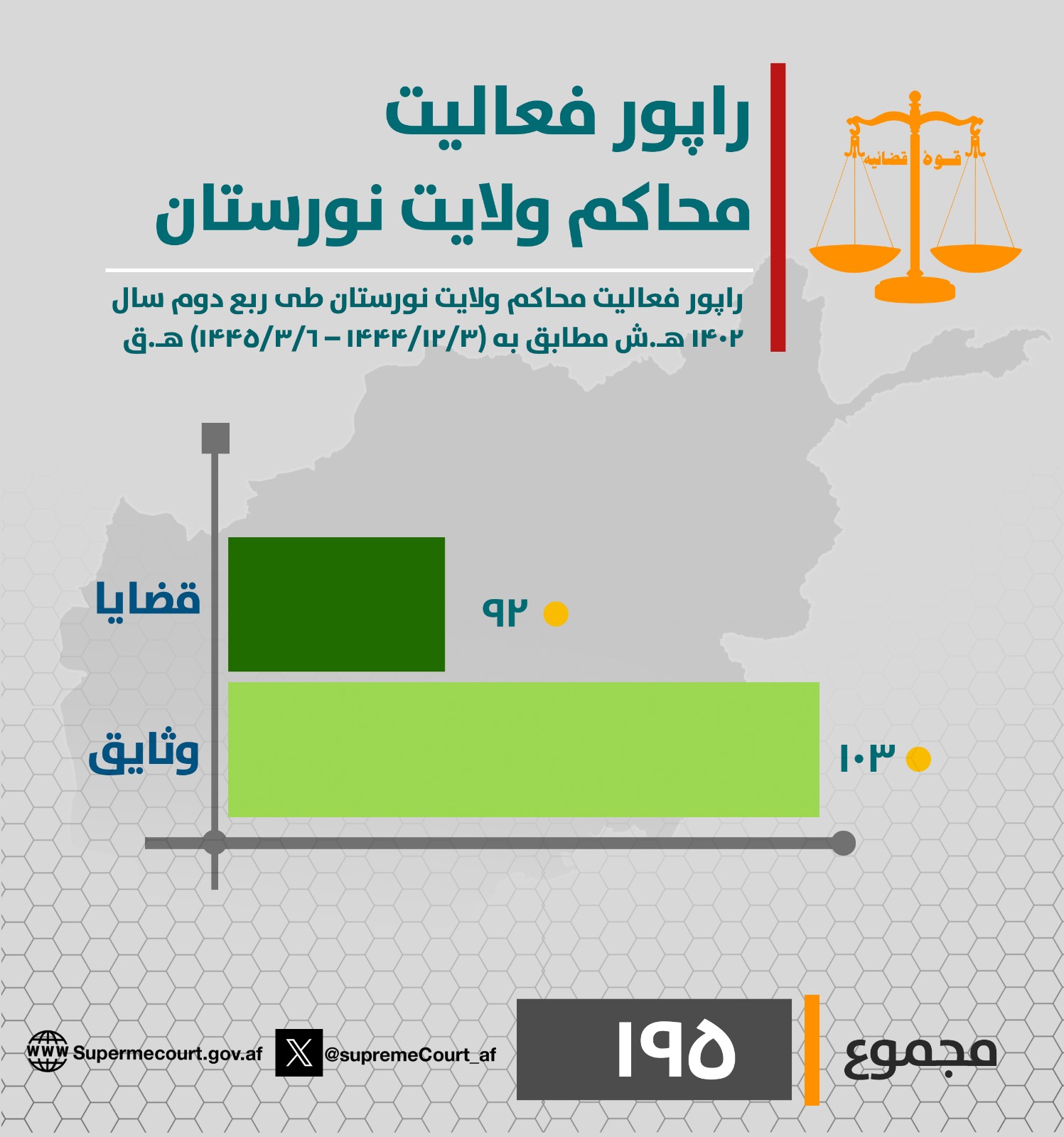 د نورستان ولایت محاکمو د روان ۱۴۰۲ لمریز کال په دویمه ربعه (له ۱۴۴۴/۱۲/۳ هـ ق څخه تر ۱۴۴۵/۳/۶ هـ ق نېټې) پورې د (۹۲) بېلا بېلو دوسیو پر حل او فصل سربېره (۱۰۳) وثیقې هم اجرا کړې دي.