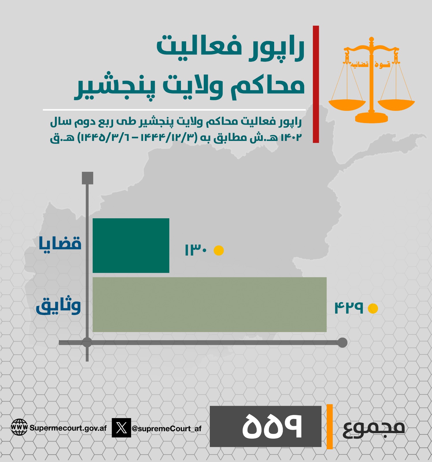 ‏د پنجشير ولایت محاکمو د روان ۱۴۰۲ لمریز کال په دویمه ربعه (له ۱۴۴۴/۱۲/۳ هـ ق څخه تر ۱۴۴۵/۳/۶ هـ ق نېټې) پورې د (۱۳۰) بېلا بېلو دوسیو پر حل او فصل سربېره (۴۲۹) وثیقې هم اجرا کړې دي.