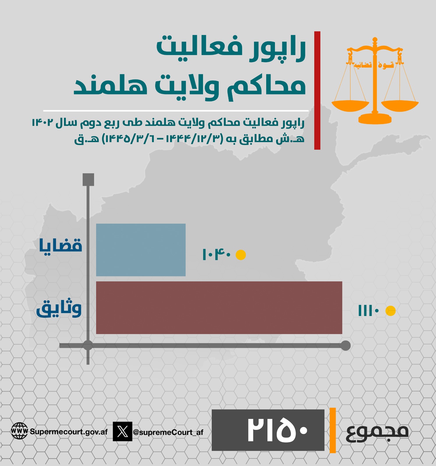 د هلمند ولایت محاکمو د روان ۱۴۰۲ لمریز کال په دویمه ربعه (له ۱۴۴۴/۱۲/۳ هـ ق څخه تر ۱۴۴۵/۳/۶ هـ ق نېټې) پورې د (۱۰۴۰) بېلا بېلو دوسیو پر حل او فصل سربېره (۱۱۱۰) وثیقې هم اجرا کړې دي.