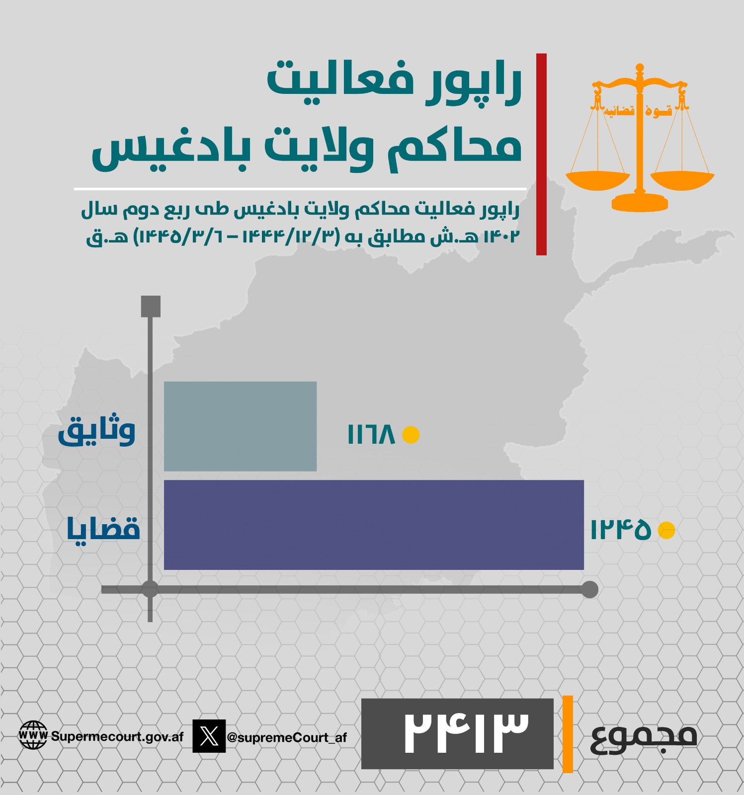 ‏د بادغيس ولایت محاکمو د روان ۱۴۰۲ لمریز کال په دویمه ربعه (له ۱۴۴۴/۱۲/۳ هـ ق څخه تر ۱۴۴۵/۳/۶ هـ ق نېټې) پورې د (۱۲۴۵) بېلا بېلو دوسیو پر حل او فصل سربېره (۱۱۶۸) وثیقې هم اجرا کړې دي.