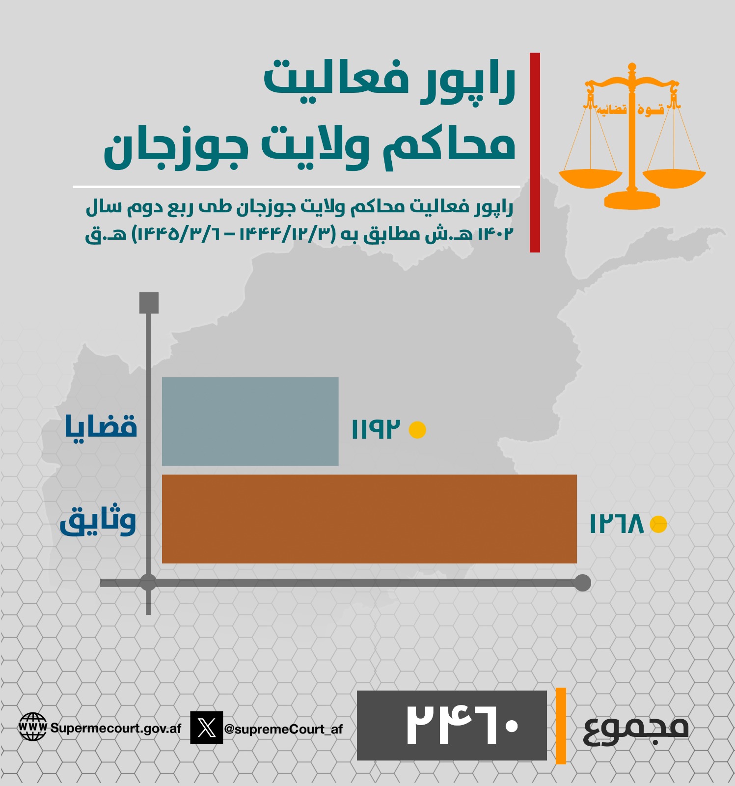 د جوزجان ولایت محاکمو د روان ۱۴۰۲ لمریز کال په دویمه ربعه (له ۱۴۴۴/۱۲/۳ هـ ق څخه تر ۱۴۴۵/۳/۶ هـ ق نېټې) پورې د (۱۱۹۲) بېلا بېلو دوسیو پر حل او فصل سربېره (۱۲۶۸) وثیقې هم اجرا کړې دي.