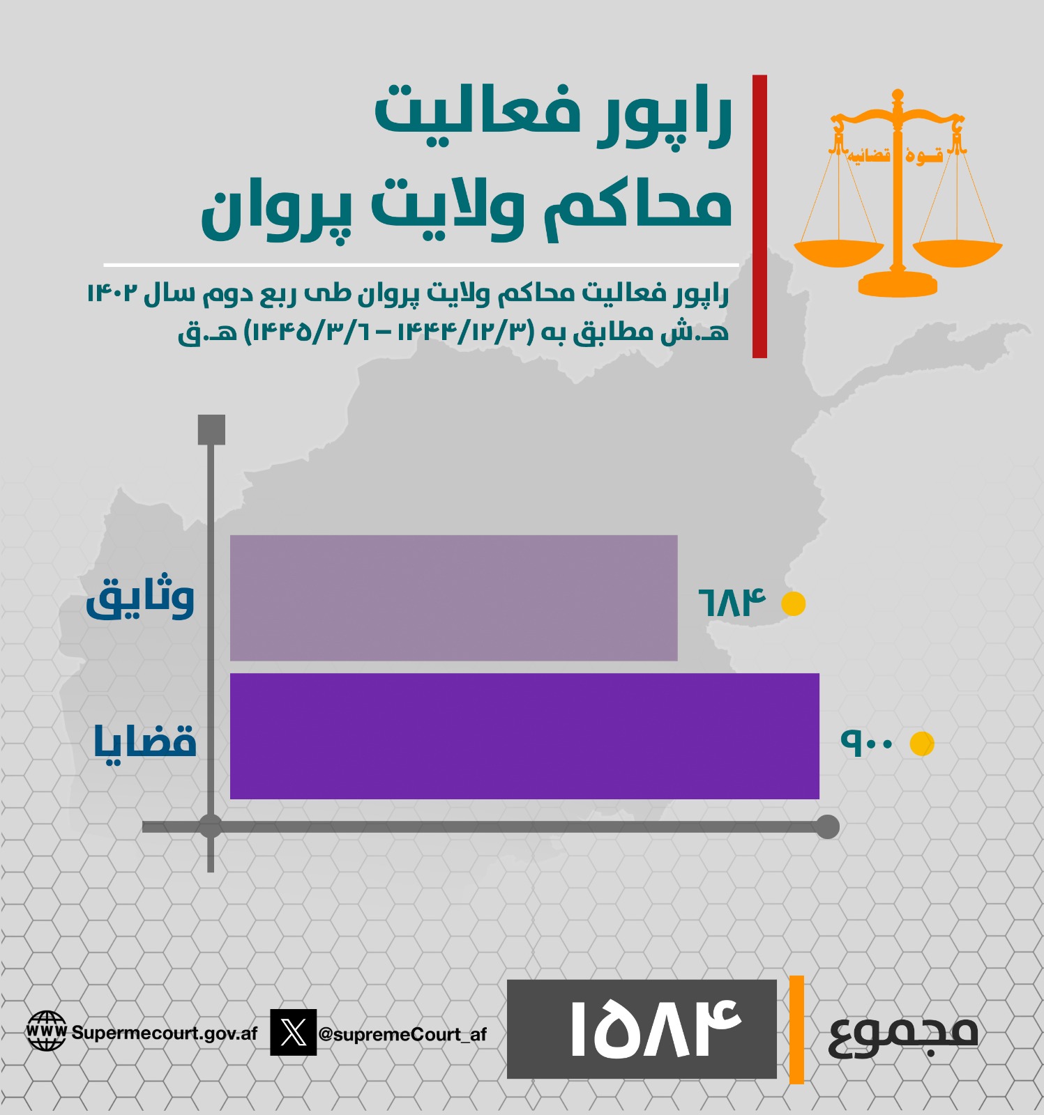 د پروان ولایت محاکمو د روان ۱۴۰۲ لمریز کال په دویمه ربعه (له ۱۴۴۴/۱۲/۳ هـ ق څخه تر ۱۴۴۵/۳/۶ هـ ق نېټې) پورې د (۹۰۰) بېلا بېلو دوسیو پر حل او فصل سربېره (۶۸۴) وثیقې هم اجرا کړې دي.