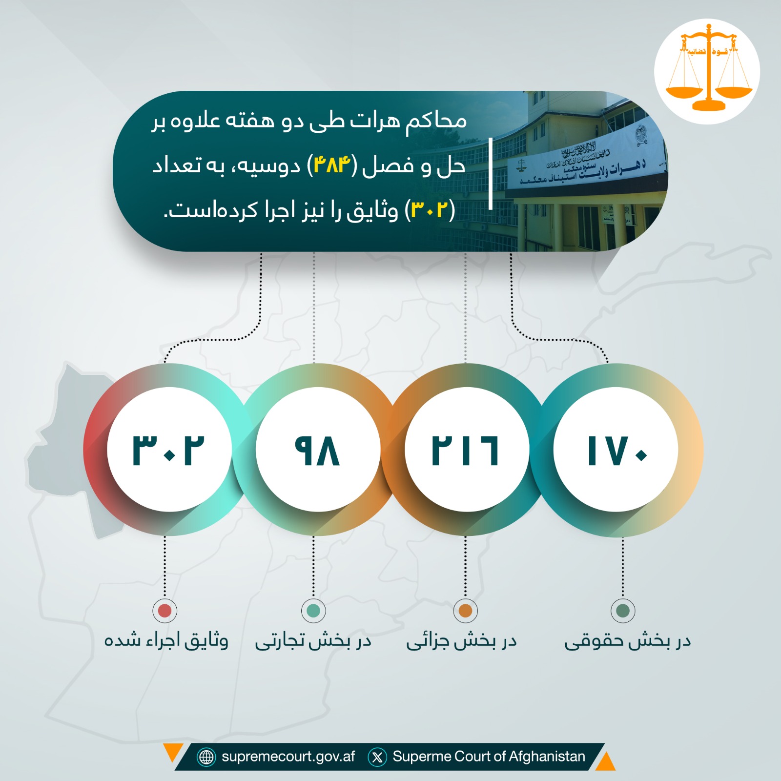 محاکم هرات طی دو هفته علاوه بر حل و فصل (۴۸۴) دوسیه، به تعداد (۳۰۲) وثایق را نیز اجرا کرده‌است