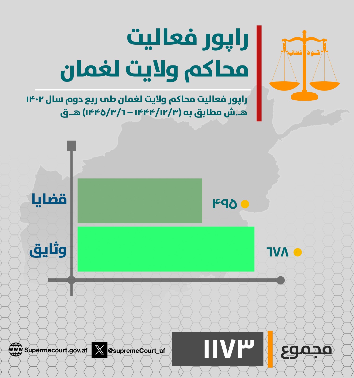 ‏د لغمان ولایت محاکمو د روان ۱۴۰۲ لمریز کال په دویمه ربعه (له ۱۴۴۴/۱۲/۳ هـ ق څخه تر ۱۴۴۵/۳/۶ هـ ق نېټې) پورې د (۴۹۵) بېلا بېلو دوسیو پر حل او فصل سربېره (۶۷۸) وثیقې هم اجرا کړې دي.