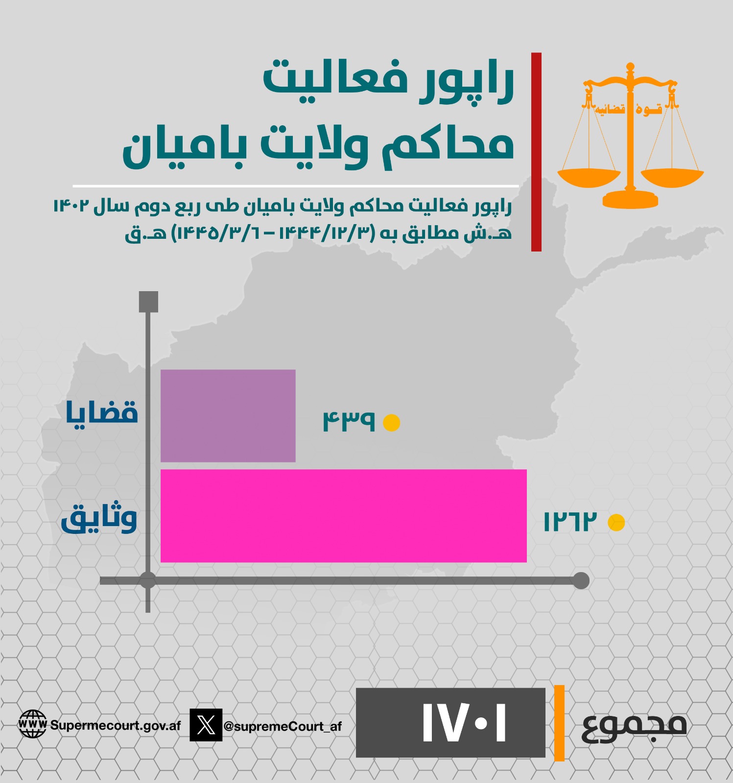 ‏د باميان ولایت محاکمو د روان ۱۴۰۲ لمریز کال په دویمه ربعه (له ۱۴۴۴/۱۲/۳ هـ ق څخه تر ۱۴۴۵/۳/۶ هـ ق نېټې) پورې د (۴۳۹) بېلا بېلو دوسیو پر حل او فصل سربېره (۱۲۶۲) وثیقې هم اجرا کړې دي.