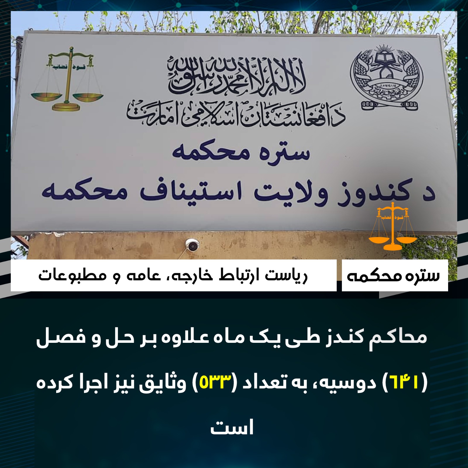 محاکم کندز طی يک ماه علاوه بر حل و فصل (۶۴۱) دوسیه، به تعداد (۵۳۳) وثایق نیز اجرا کرده‌است