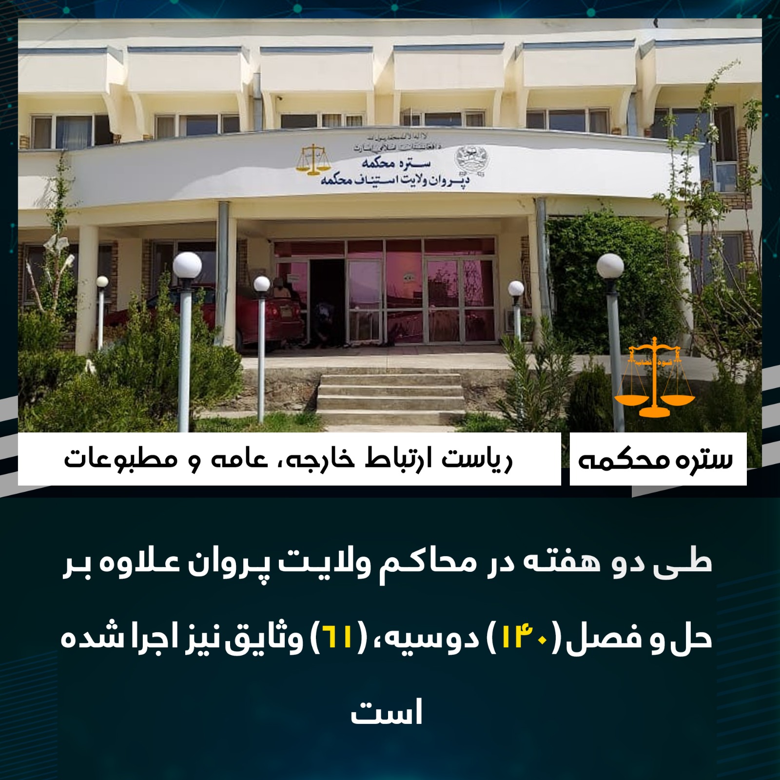 طی دو هفته در محاکم ولایت پروان علاوه بر حل و فصل (140) دوسیه، (61) وثایق نیز اجرا شده‌است