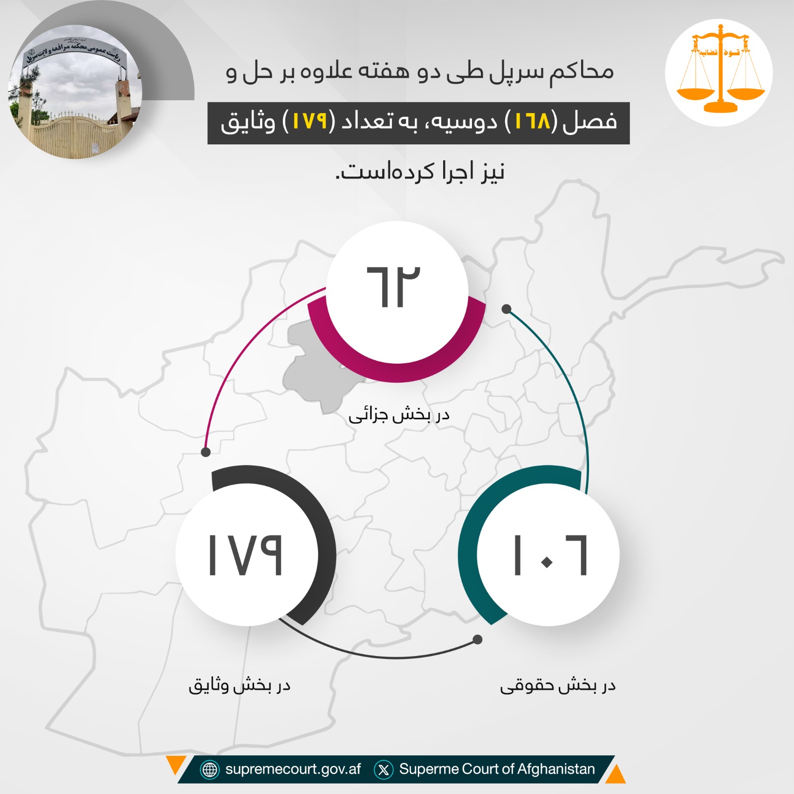 محاکم سرپل طی دو هفته علاوه بر حل و فصل (۱۶۸) دوسیه، به تعداد (۱۷۹) وثایق نیز اجرا کرده‌است