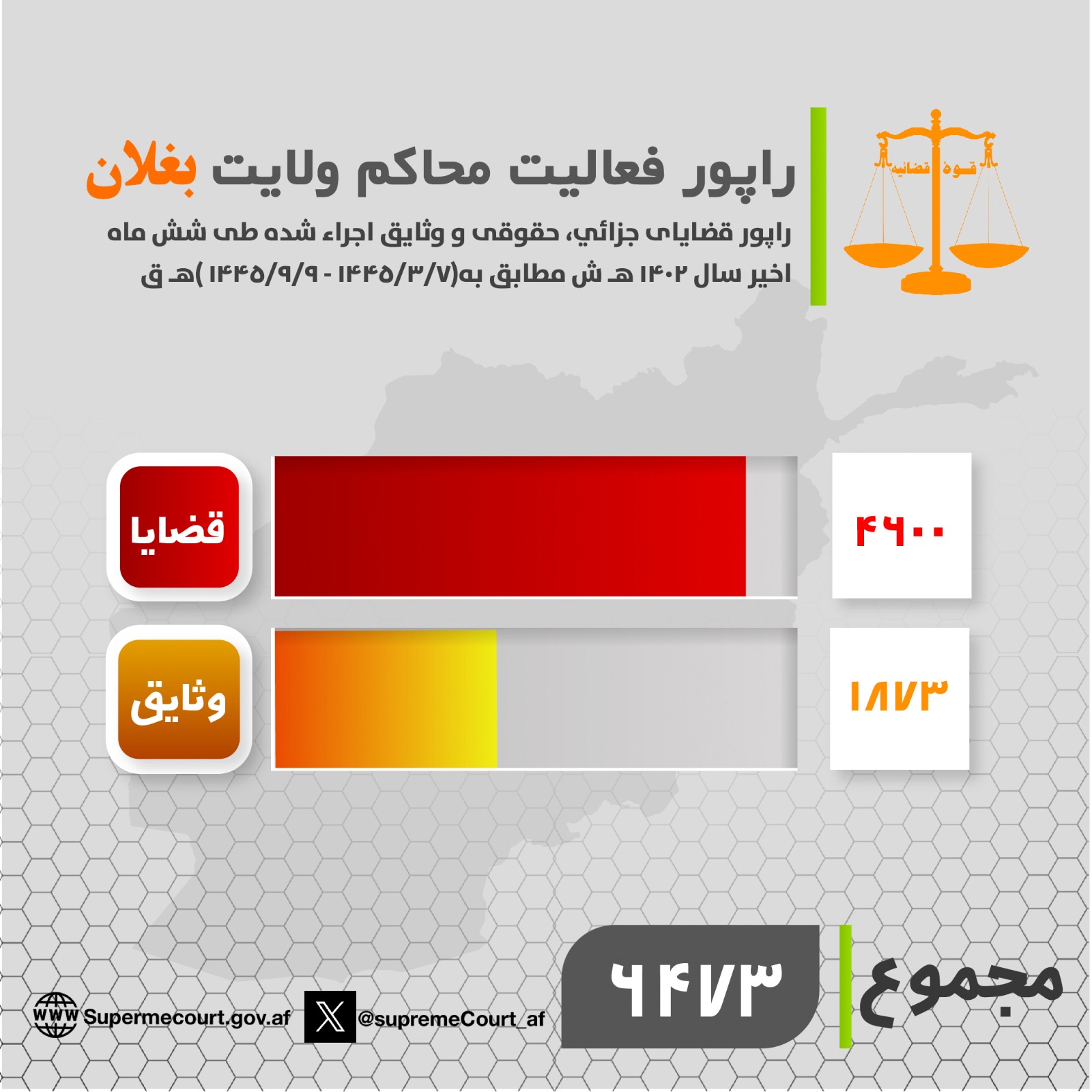 د (بغلان) ولایت اړوند محاکمو د ۱۴۰۲ هـ ش کال په وروستیو شپږو میاشتو کې د (۴۶۰۰) بېلا بېلو قضیو پر حل او فصل سربېره (۱۸۷۳) وثیقې هم اجرا کړې دي.