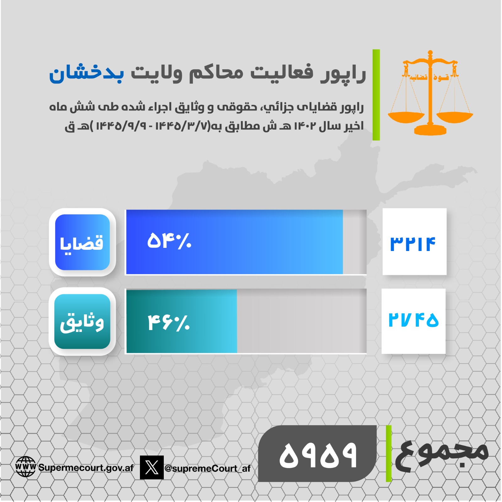 د بدخشان ولایت اړوند محاکمو د ۱۴۰۲ هـ ش کال په وروستیو شپږو میاشتو کې د (۳۲۱۴) بېلا بېلو قضیو پر حل او فصل سربېره (۲۷۴۵) وثیقې هم اجرا کړې دي.