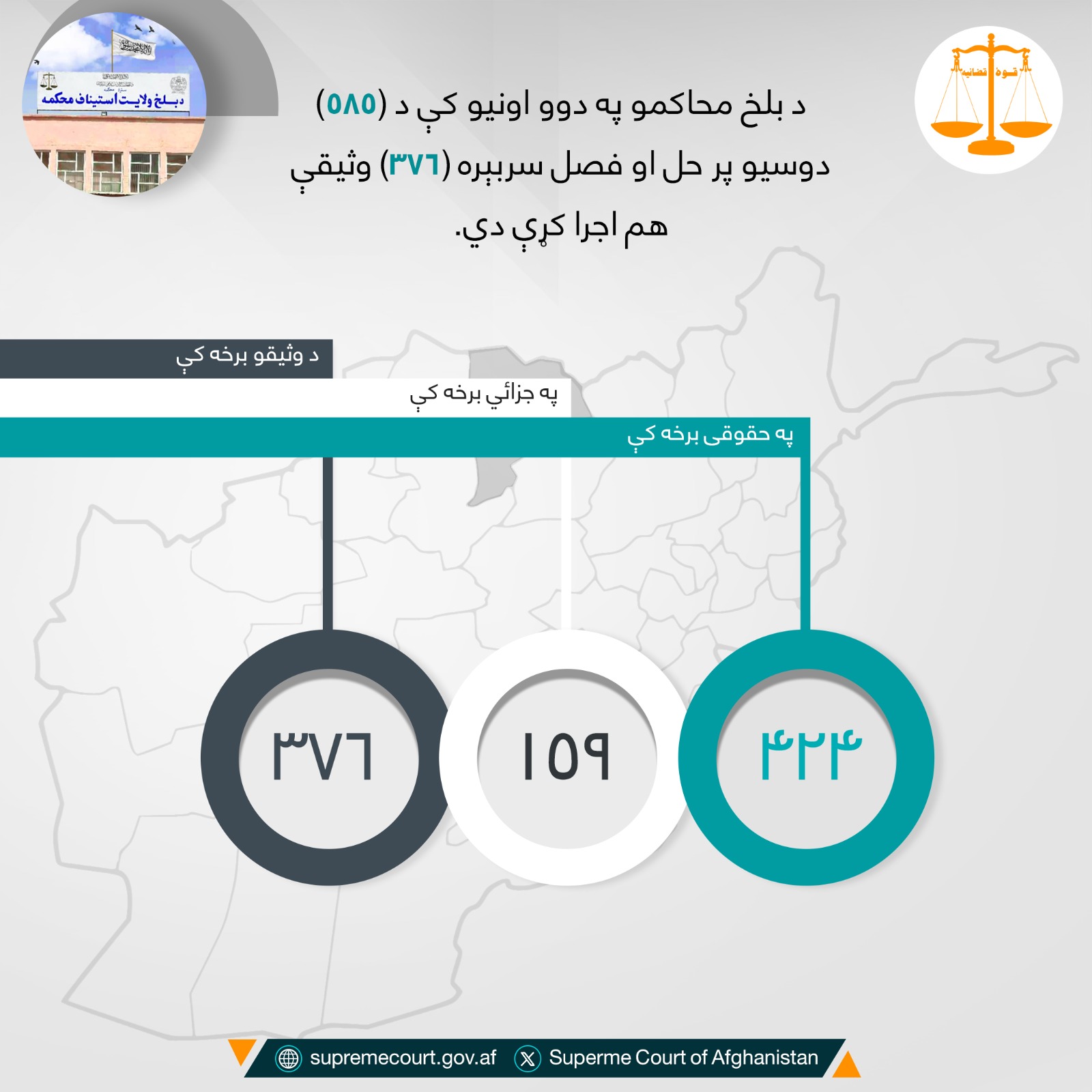 د بلخ محاکمو په دوو اونيو کې د (۵۸۵) دوسیو پر حل او فصل سربېره (۳۷۶) وثیقې هم اجرا کړې دي