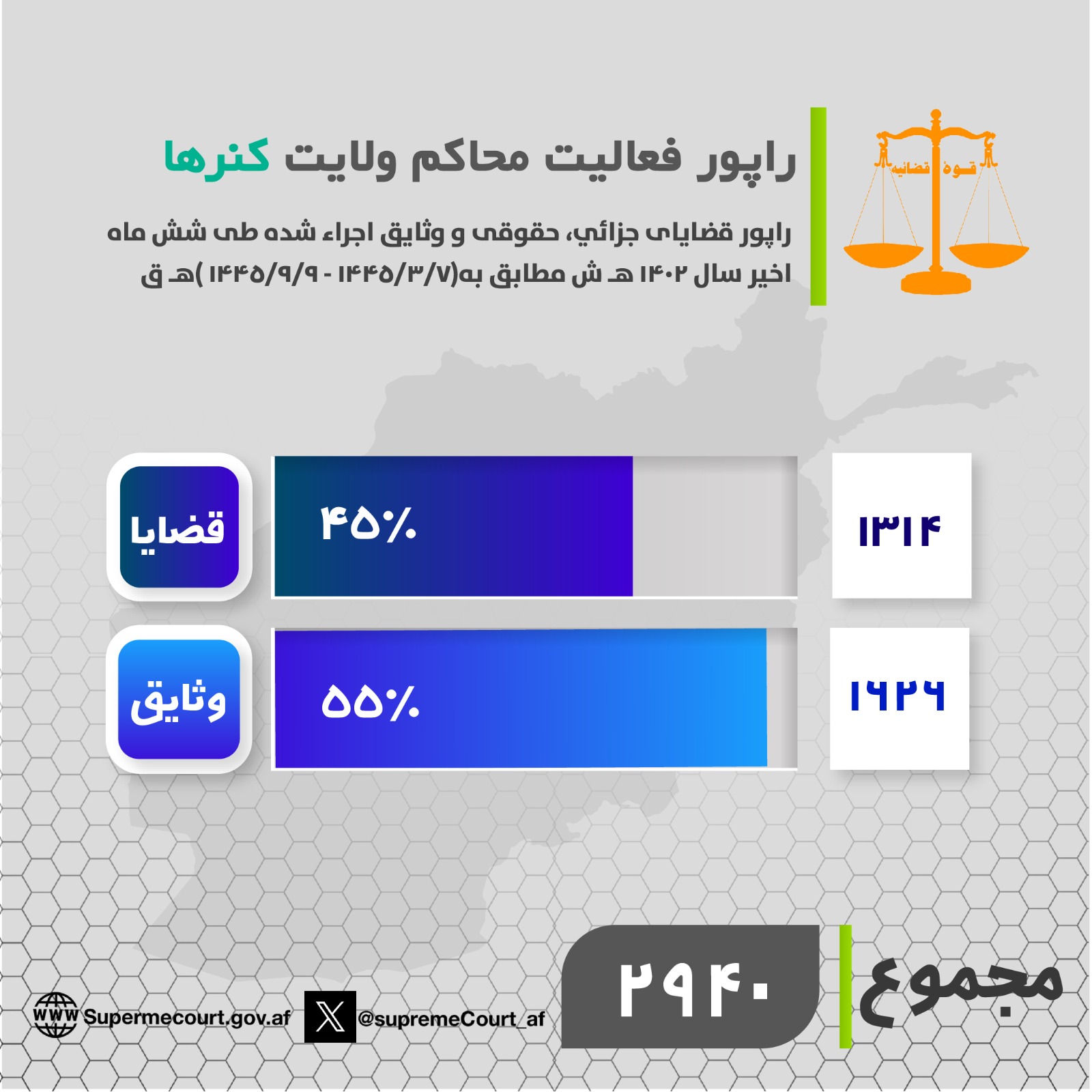 د کونړ ولایت اړوند محاکمو د ۱۴۰۲ هـ ش کال په وروستیو شپږو میاشتو کې (۱۳۱۴) بېلا بېلو قضیو ته رسېدنه کړې او (۱۶۲۶) وثیقې يې اجرا کړې دي.