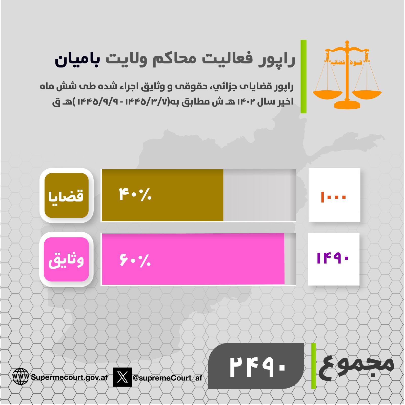 د باميان ولایت اړوند محاکمو د ۱۴۰۲ هـ ش کال په وروستیو شپږو میاشتو کې (۱۰۰۰) بېلا بېلو قضیو ته رسېدنه کړې او (۱۴۹۰) وثیقې يې اجرا کړې دي.