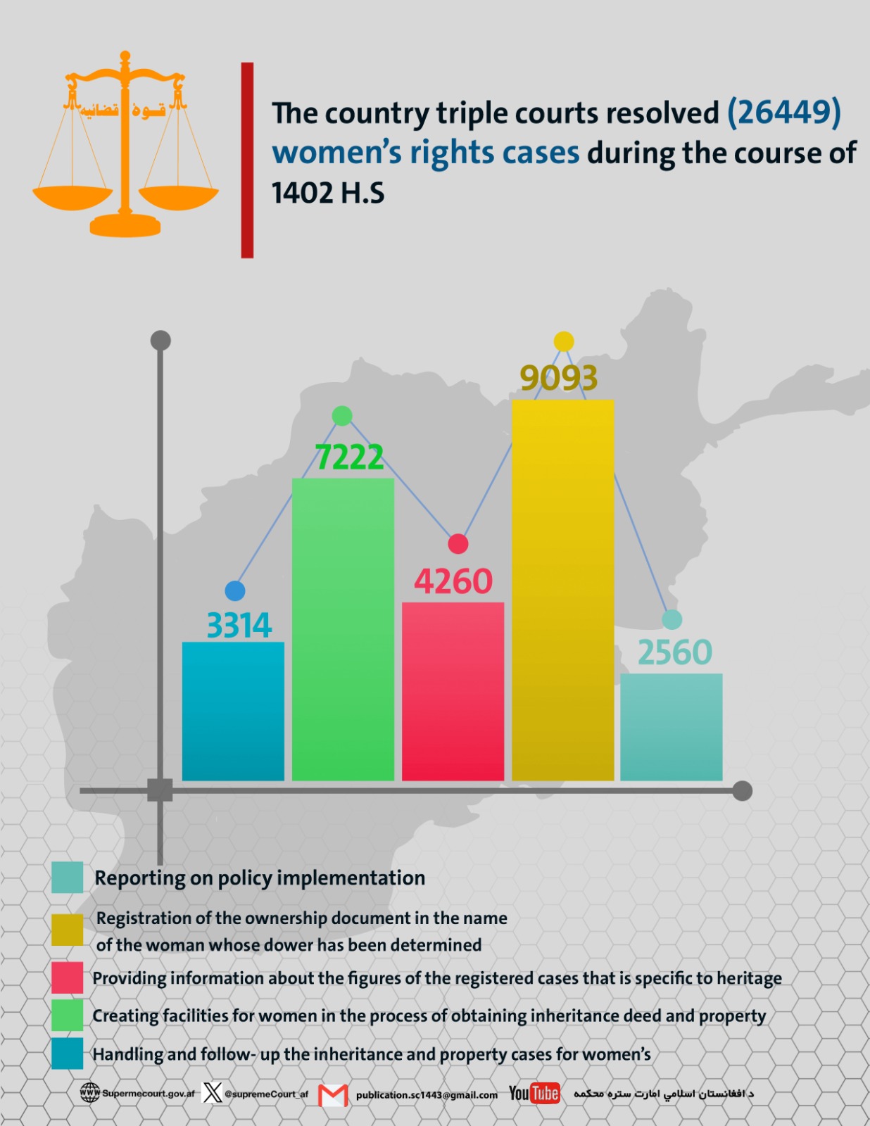 The country triple courts resolved (26449) women’s rights cases during the course of 1402 H.S