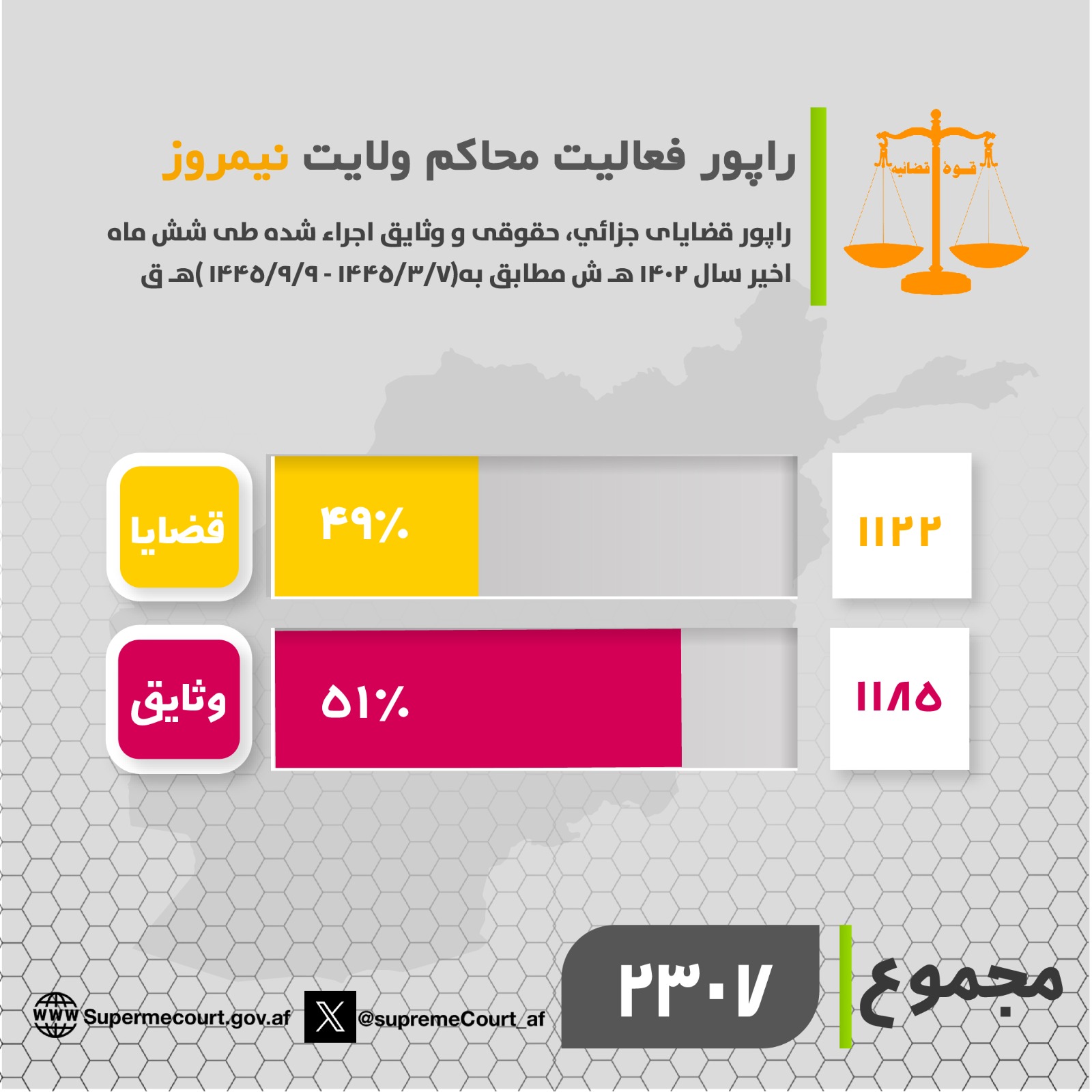 د نيمروز ولایت اړوند محاکمو د ۱۴۰۲ هـ ش کال په وروستیو شپږو میاشتو کې (۱۱۲۲) بېلا بېلو قضیو ته رسېدنه کړې او (۱۱۸۵) وثیقې يې اجرا کړې دي.