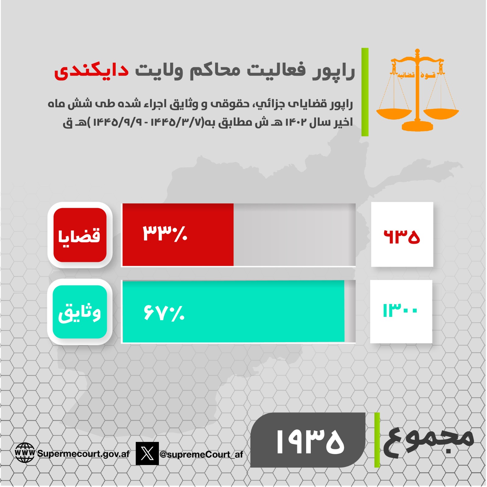 د دايکندي ولایت اړوند محاکمو د ۱۴۰۲ هـ ش کال په وروستیو شپږو میاشتو کې (۶۳۵) بېلا بېلو قضیو ته رسېدنه کړې او (۱۳۰۰) وثیقې يې اجرا کړې دي.