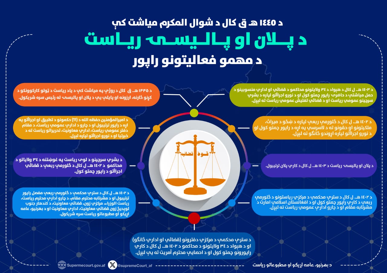 د ۱۴۴۵ هـ ق کال د شوال المکرم میاشت کې د پلان او پاليسۍ ریاست د مهمو فعالیتونو راپور