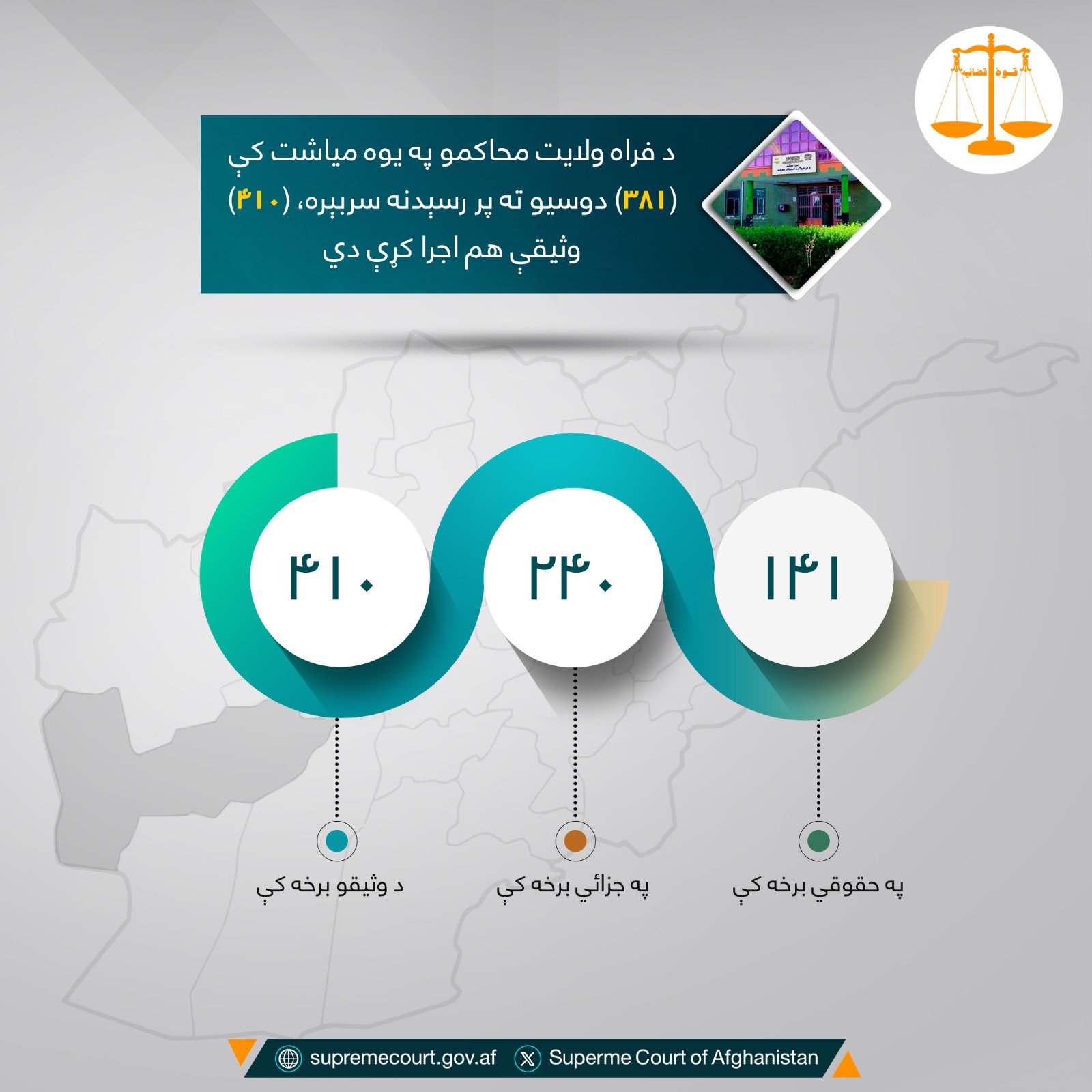 د فراه ولايت محاکمو په يوه مياشت کې (۳۸۱) دوسیو ته پر رسېدنه سربېره، (۴۱۰) وثیقې هم اجرا کړې دي