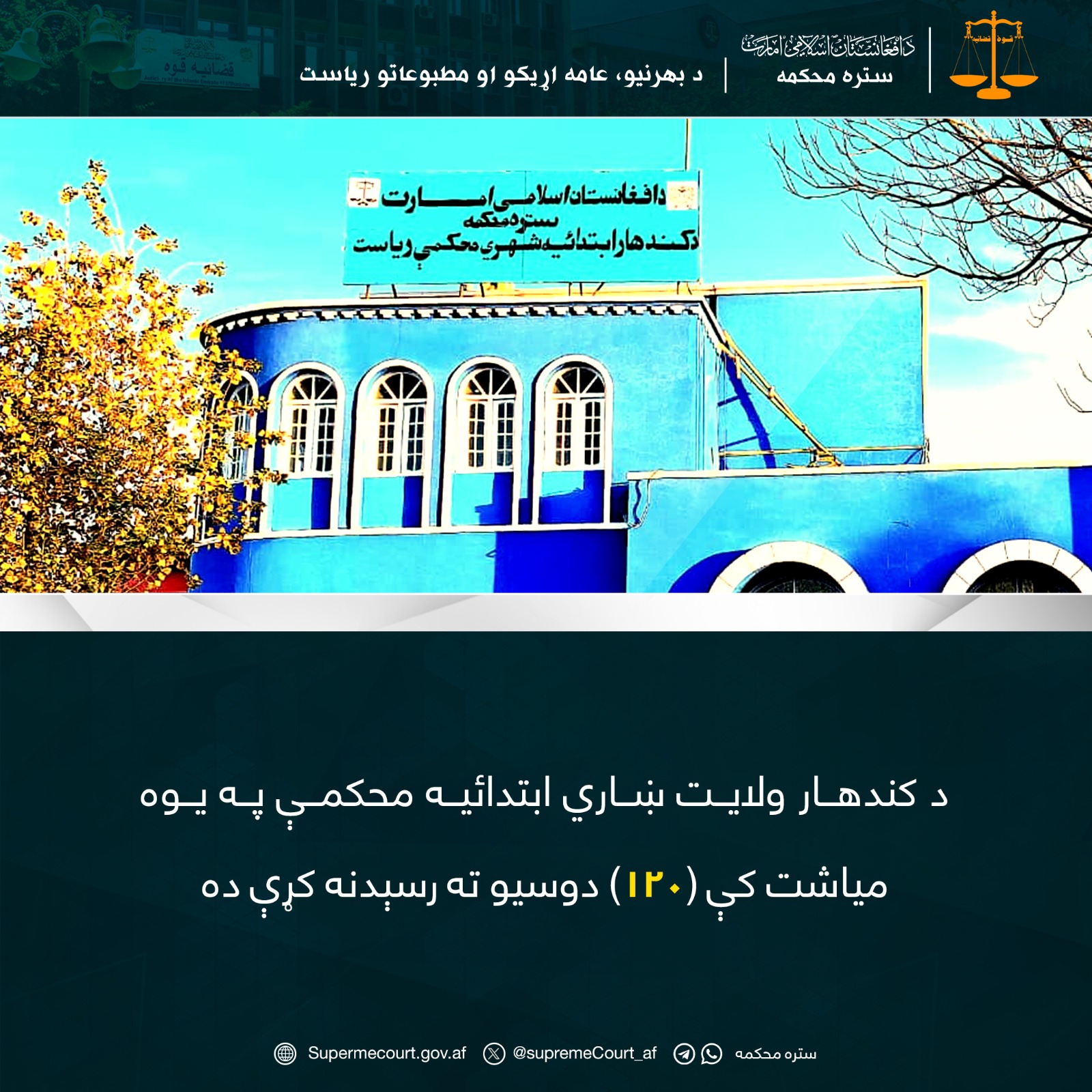 د کندهار ولايت ښاري ابتدائیه محکمې په يوه میاشت کې (۱۲۰) دوسيو ته رسېدنه کړې ده