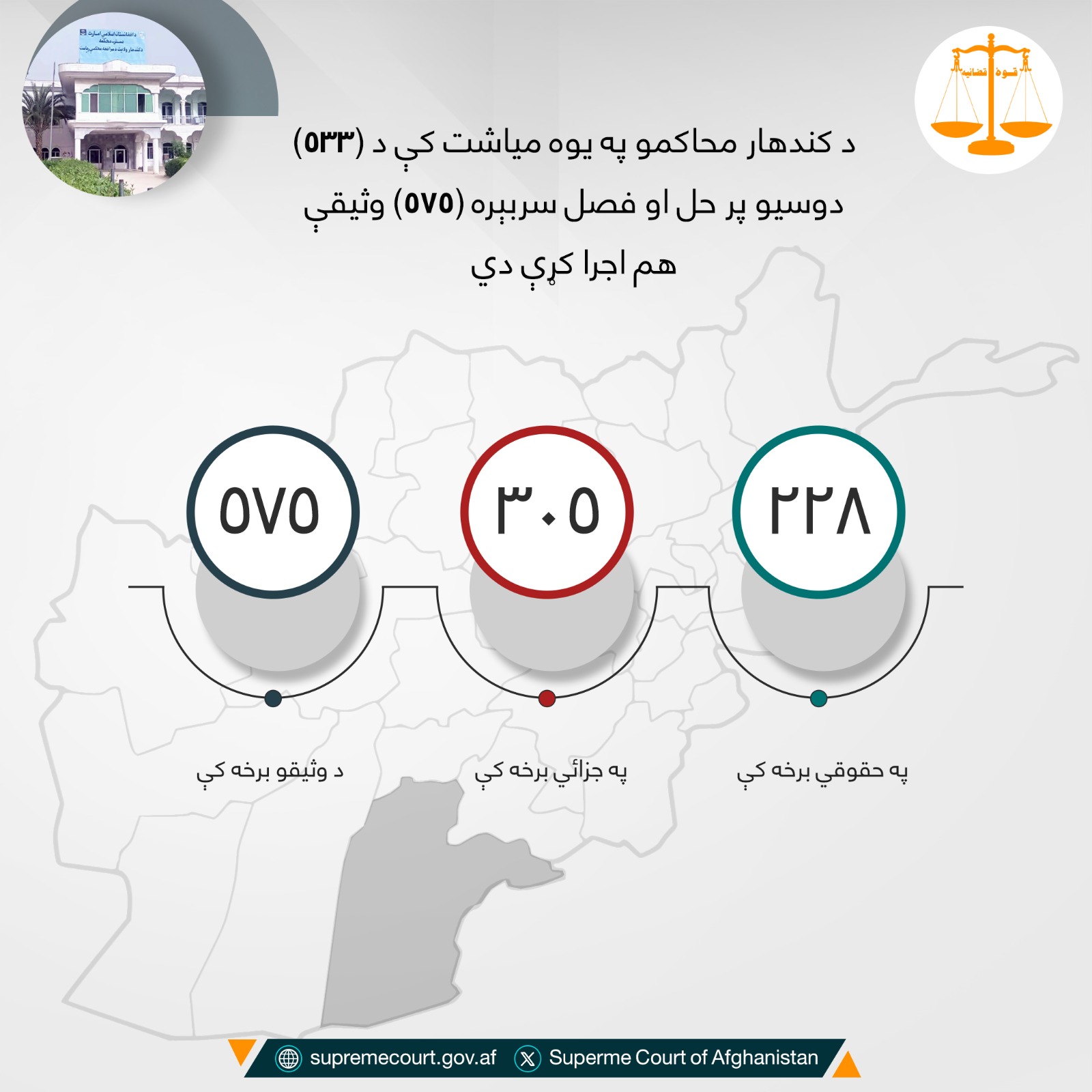 د کندهار محاکمو په يوه مياشت کې د (۵۳۳) دوسیو پر حل او فصل سربېره (۵۷۵) وثیقې هم اجرا کړې دي