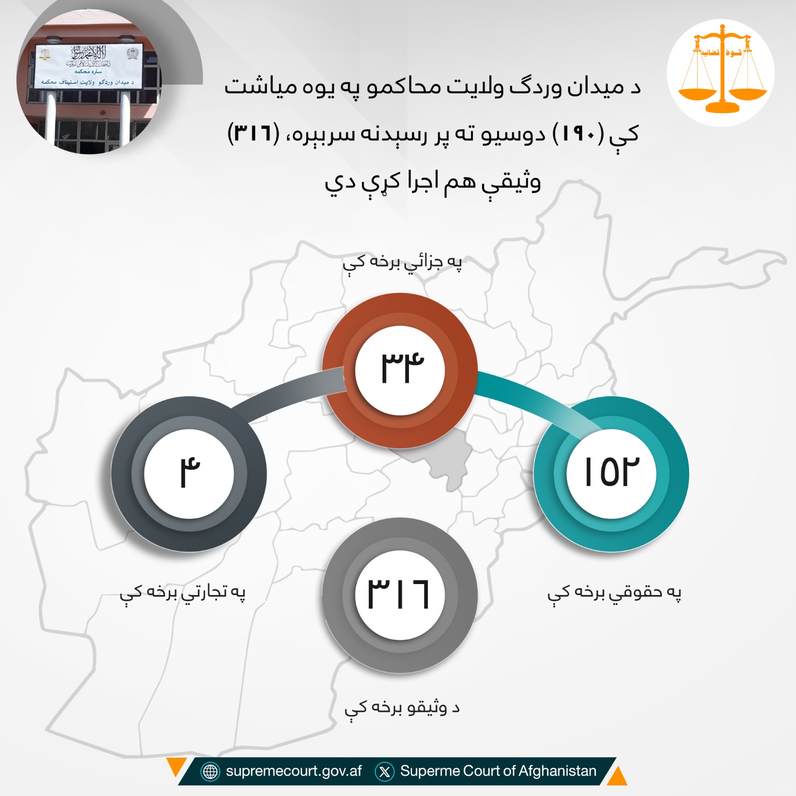 د میدان وردګ ولايت محاکمو په یوه میاشت کې (۱۹۰) دوسیو ته پر رسېدنه سربېره، (۳۱۶) وثیقې هم اجرا کړې دي