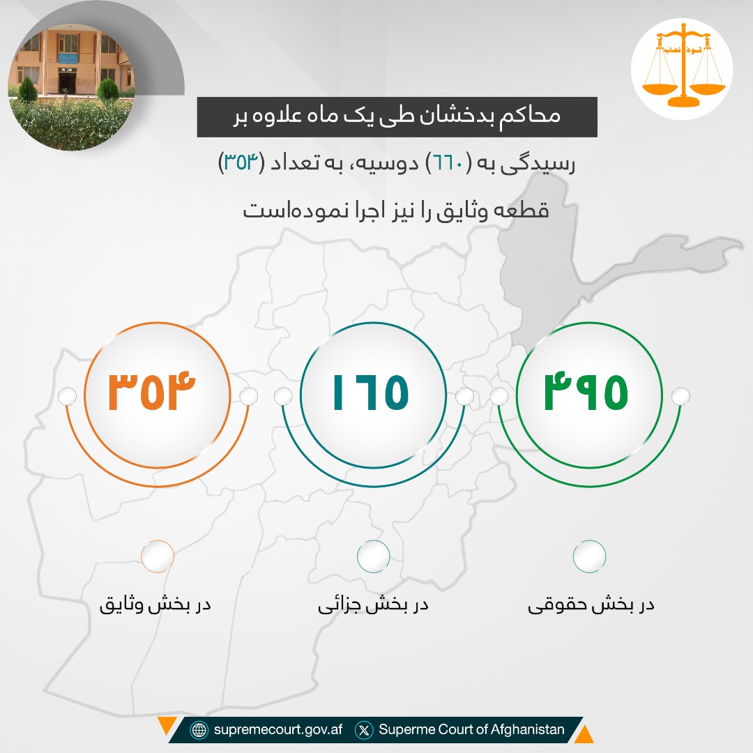 محاکم بدخشان طی يک ماه علاوه بر رسيدگی به (۶۶۰) دوسیه، به تعداد (۳۵۴) قطعه وثایق را نیز اجرا نموده‌است