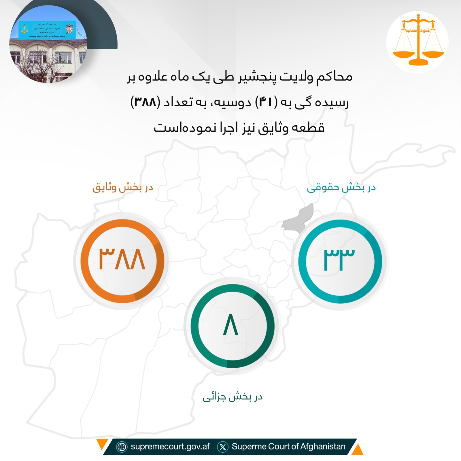 محاکم ولایت پنجشیر طی يک ماه علاوه بر رسيده گی به (۴۱) دوسیه، به تعداد (۳۸۸) قطعه وثایق نیز اجرا نمودهاست