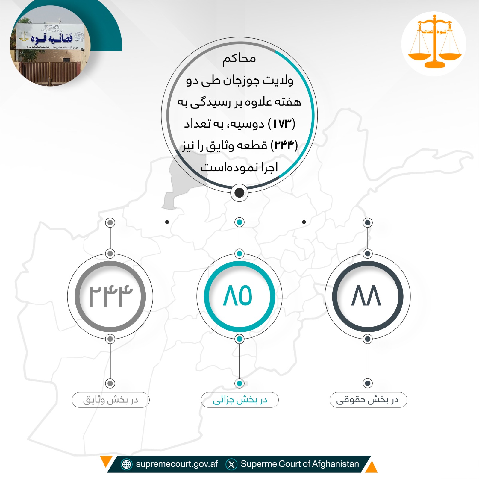 محاکم ولایت جوزجان طی دو هفته علاوه بر رسيدگی به (۱۷۳) دوسیه، به تعداد (۲۴۴) قطعه وثایق را نیز اجرا نمودهاست