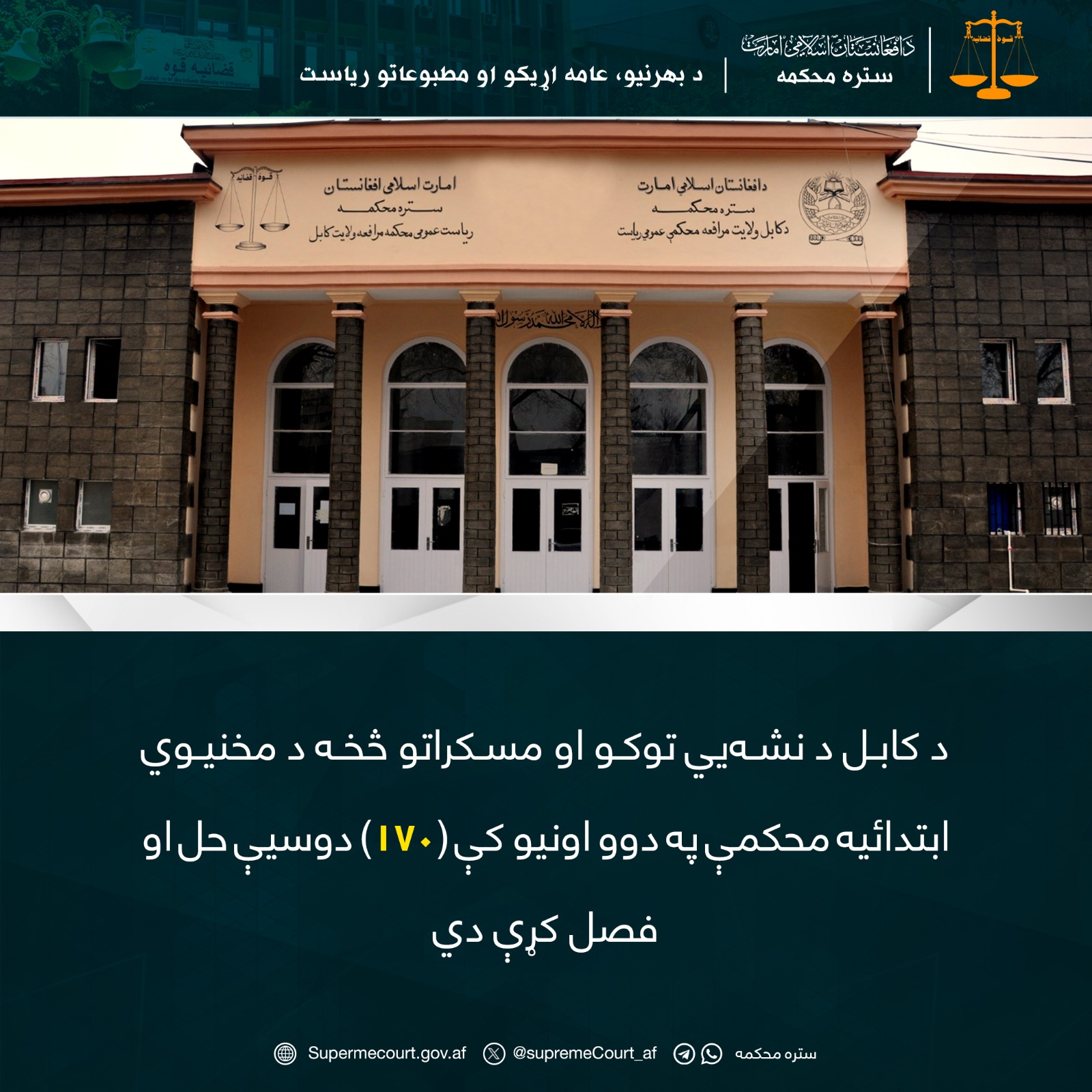 د کابل د نشهيي توکو او مسکراتو څخه د مخنيوي ابتدائيه محکمې په دوو اونيو کې (۱۷۰) دوسيې حل او فصل کړې دي