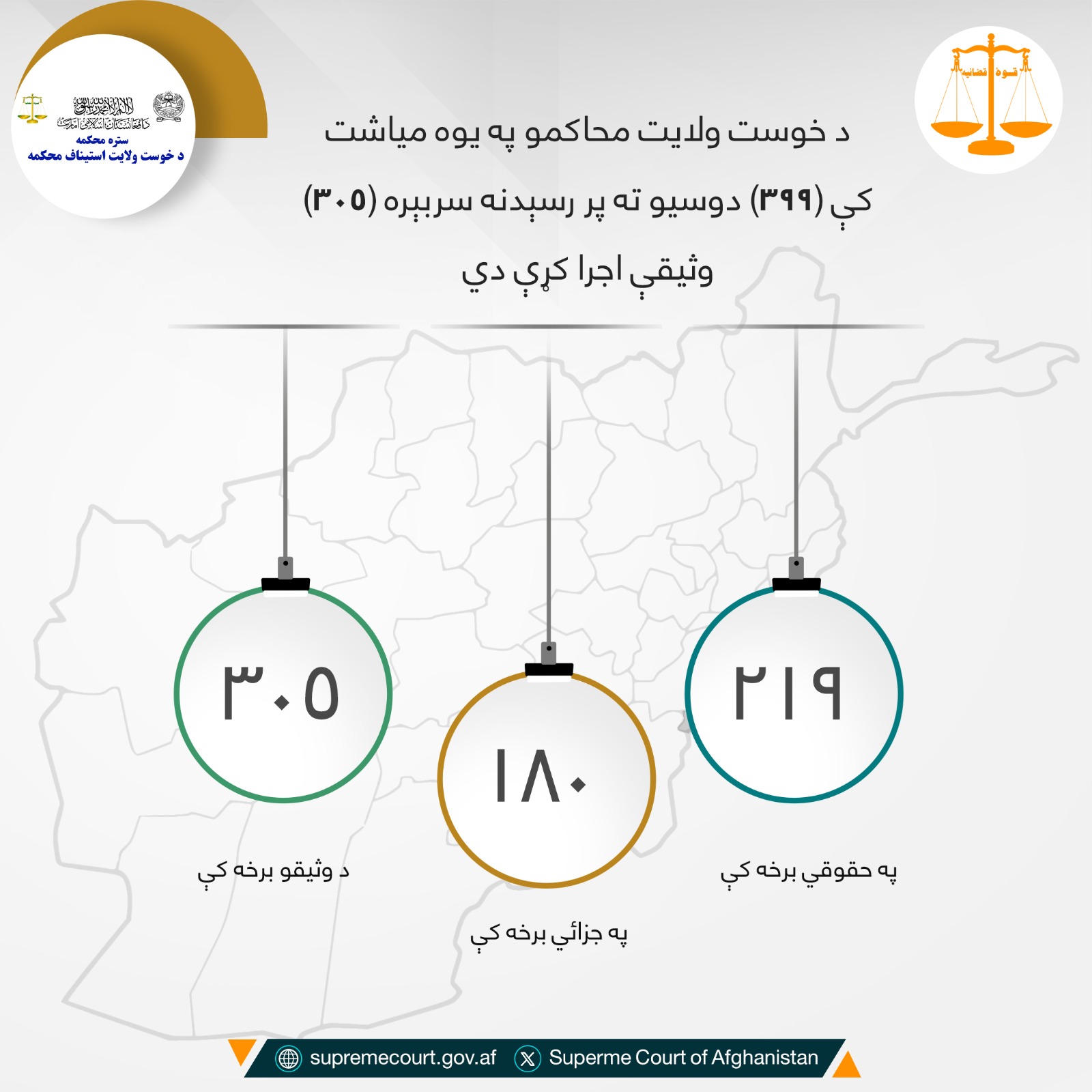 د خوست ولایت محاکمو په يوه مياشت کې (۳۹۹) دوسيو ته پر رسېدنه سربېره (۳۰۵) وثیقې اجرا کړې دي