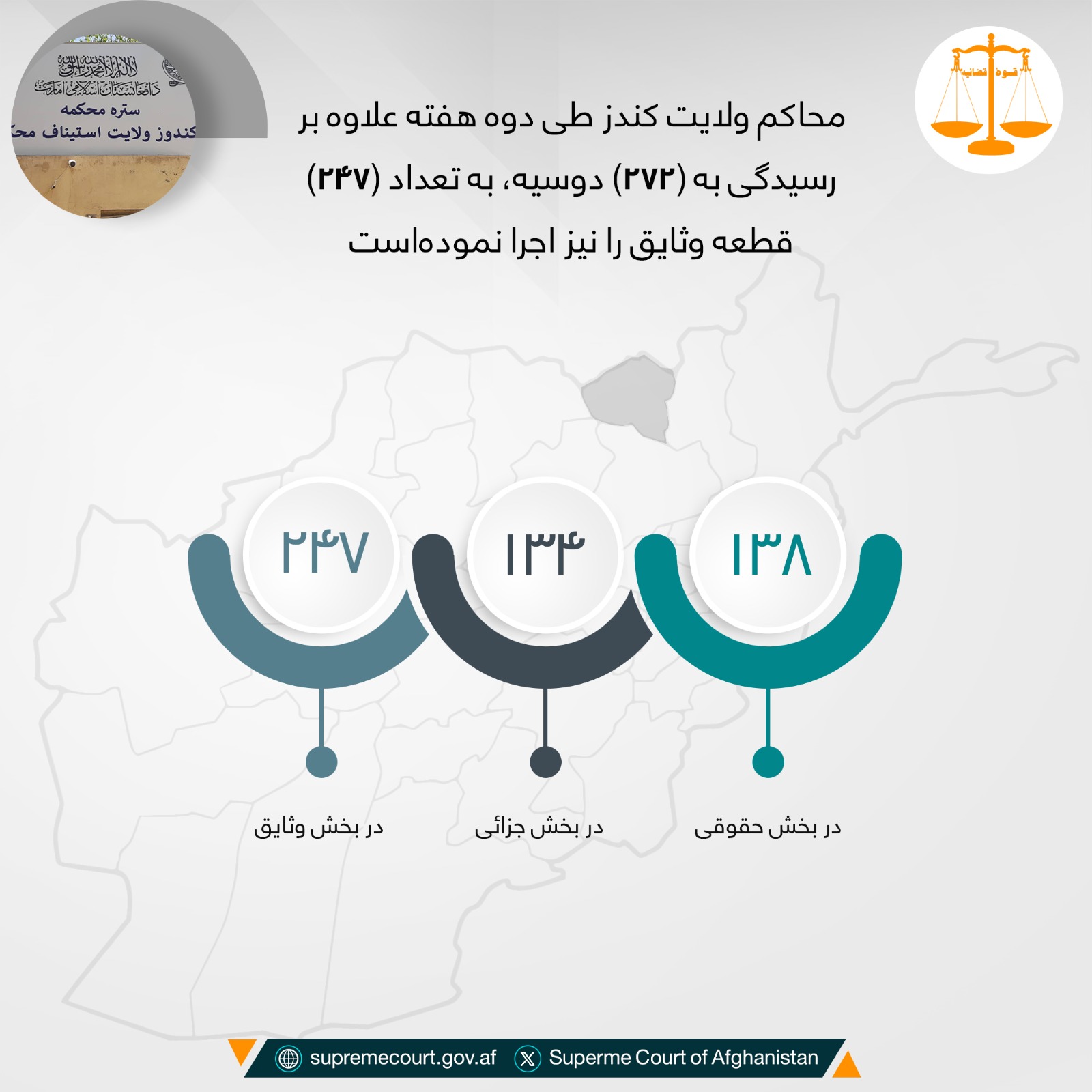 محاکم ولایت کندز طی دوه هفته علاوه بر رسيدگی به (۲۷۲) دوسیه، به تعداد (۲۴۷) قطعه وثایق را نیز اجرا نمودهاست