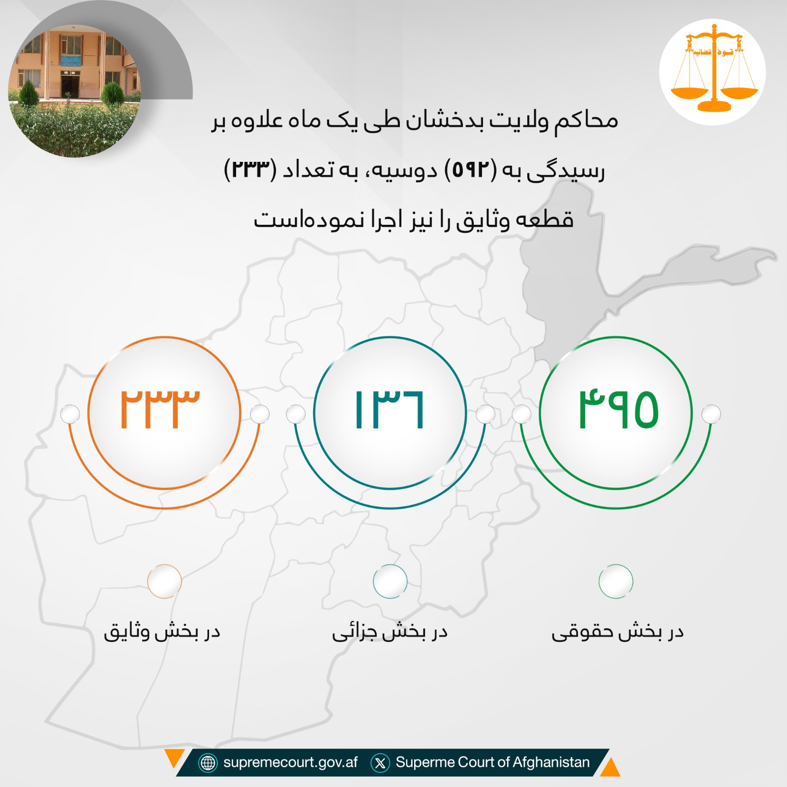 محاکم ولایت بدخشان طی يک ماه علاوه بر رسيدگی به (۵۹۲) دوسیه، به تعداد (۲۳۳) قطعه وثایق را نیز اجرا نمودهاست