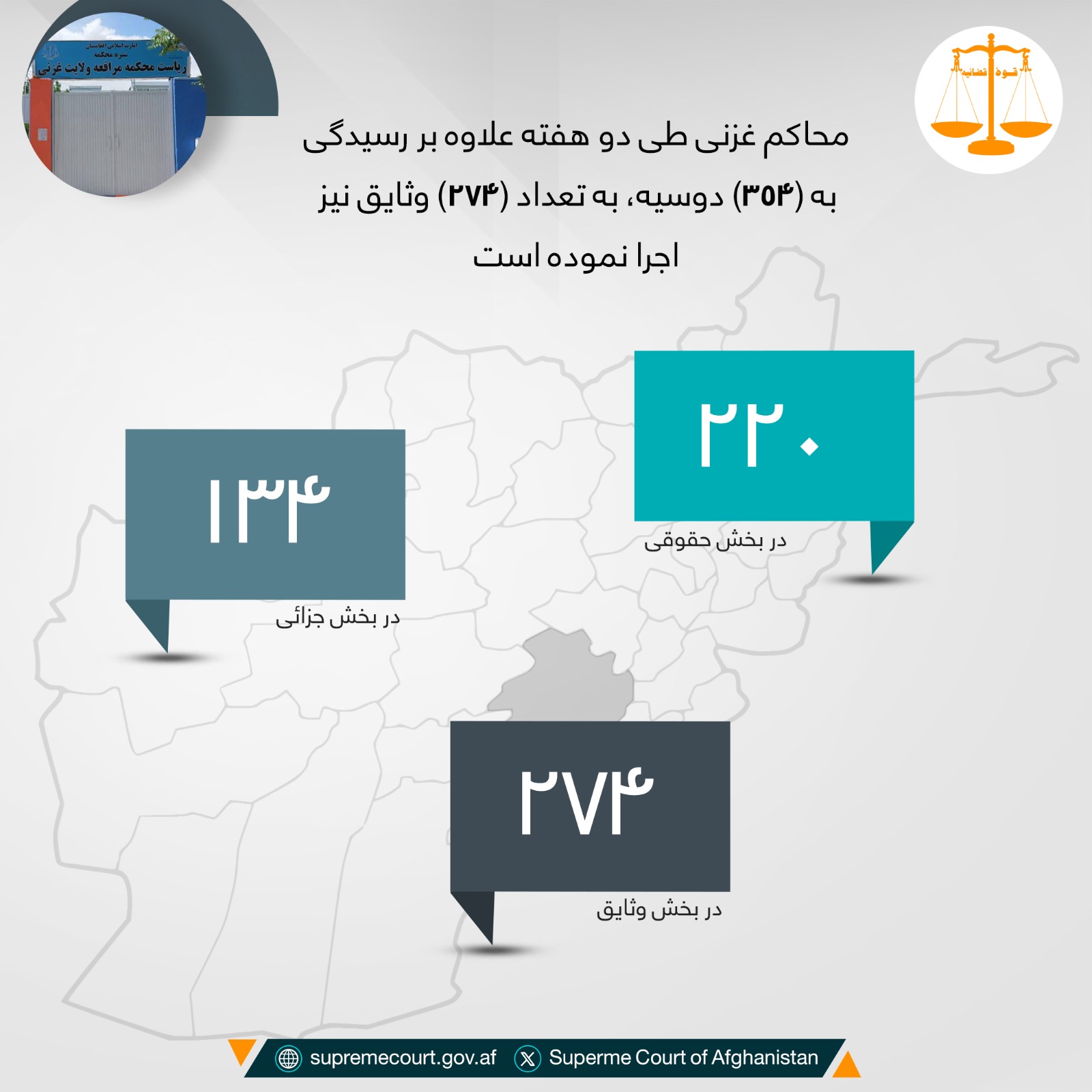 محاکم غزنی طی دو هفته علاوه بر رسيدگی به (۳۵۴) دوسیه، به تعداد (۲۷۴) وثایق نیز اجرا نموده است
