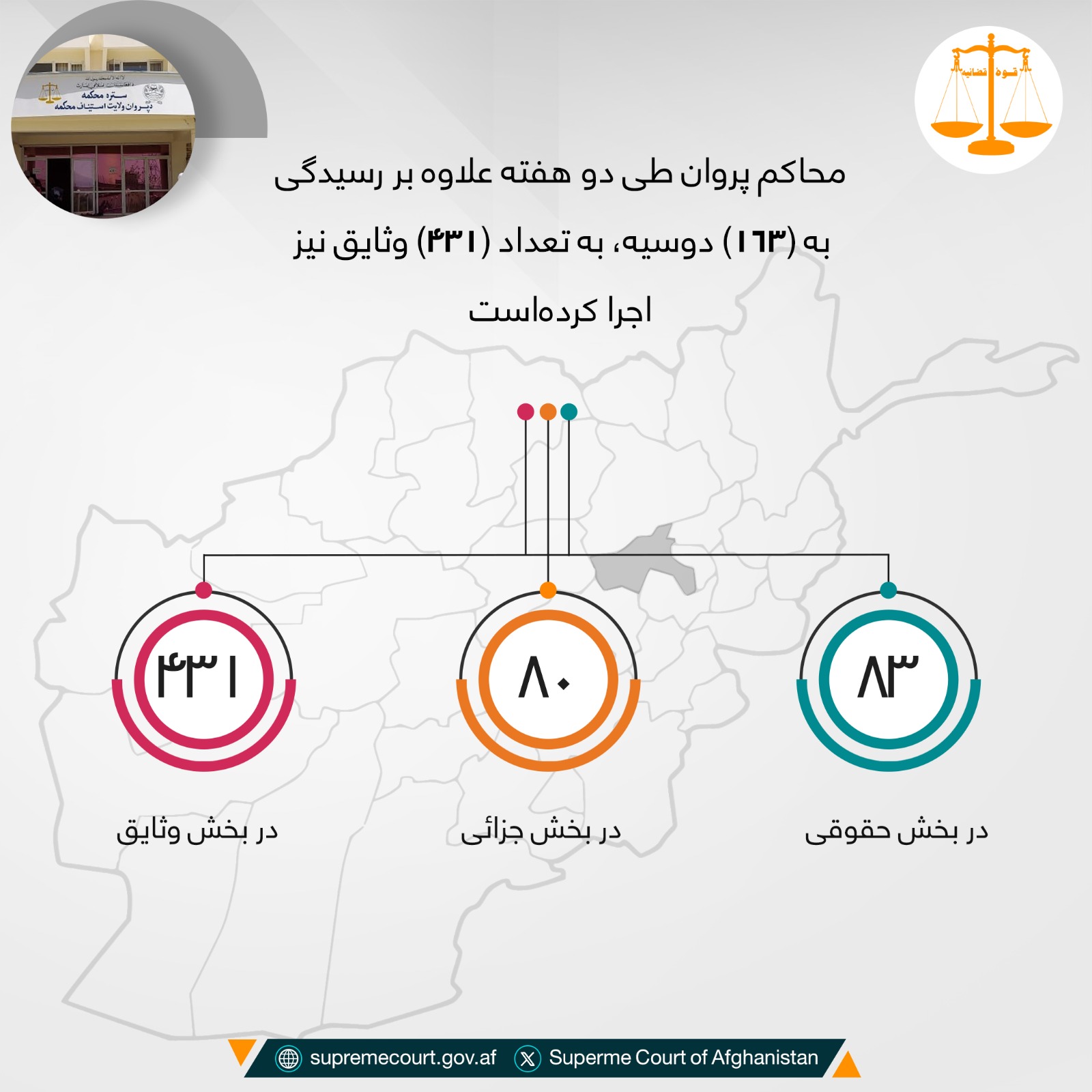 محاکم پروان طی دو هفته علاوه بر رسيدگی به (۱۶۳) دوسیه، به تعداد (۴۳۱) وثایق نیز اجرا کرده‌است