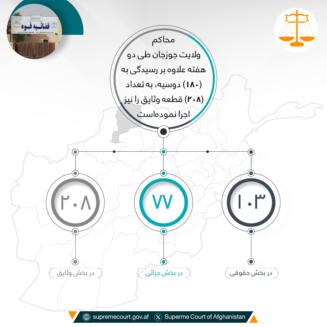 محاکم ولایت جوزجان طی دو هفته علاوه بر رسيدگی به (۱۸۰) دوسیه، به تعداد (۲۰۸) قطعه وثایق نیز اجرا نمودهاست