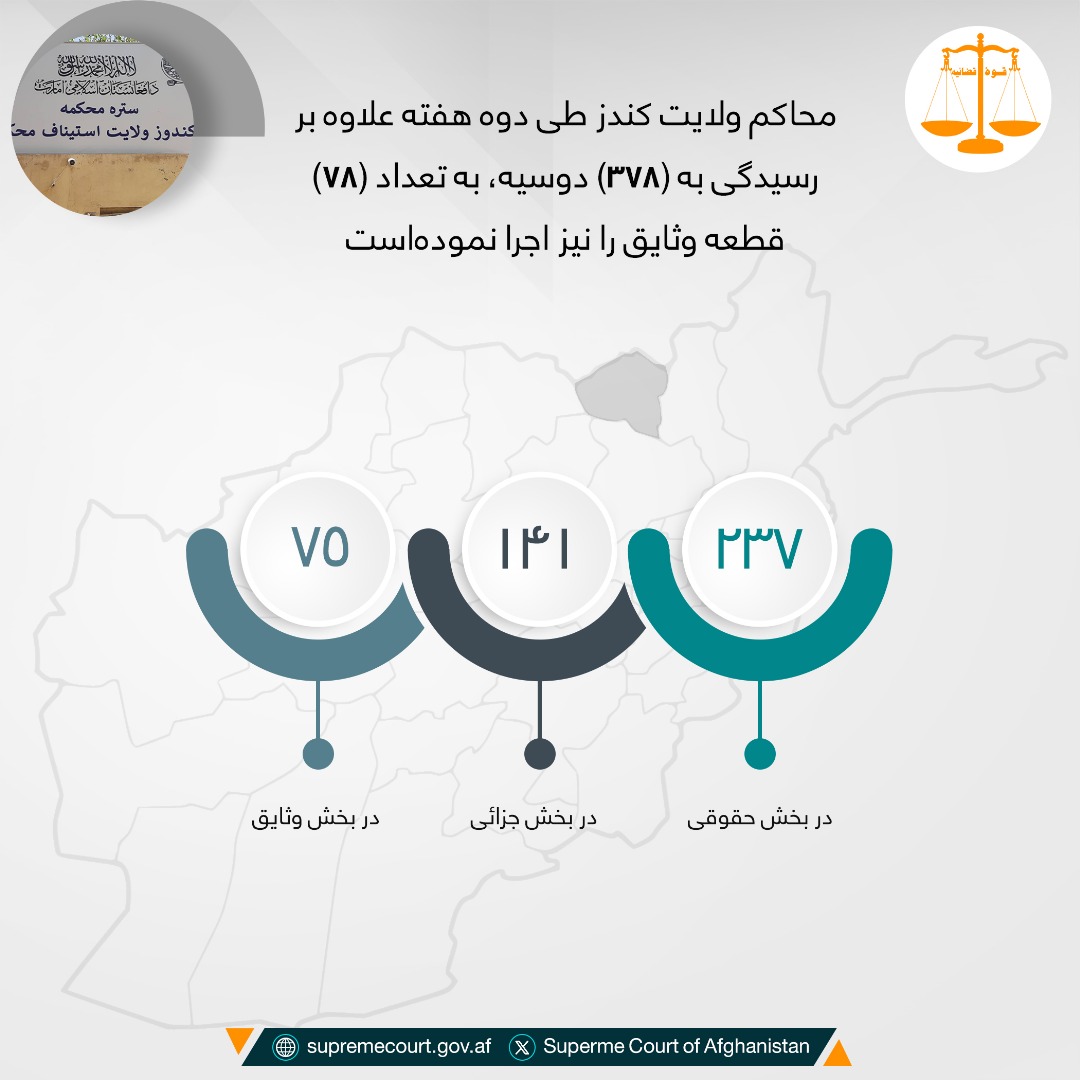 در جريان دو هفته در محاکم ولايت کندز به تعداد (۷۸) وثايق مختلف النوع نيز اجرا گرديده است.