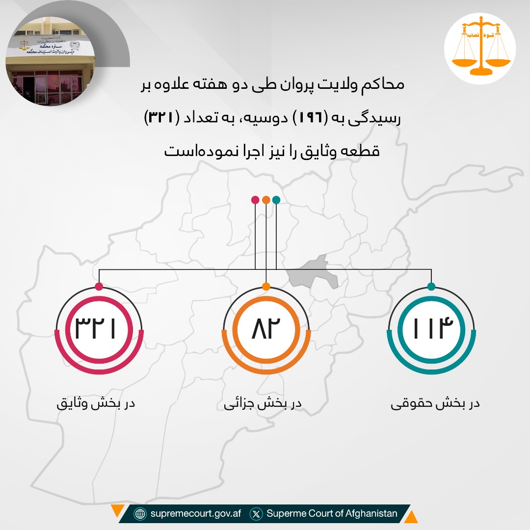 محاکم ولایت پروان طی دو هفته علاوه بر رسيدگی به (۱۹۶) دوسیه، به تعداد (۳۲۱) قطعه وثایق را نیز اجرا نمودهاست