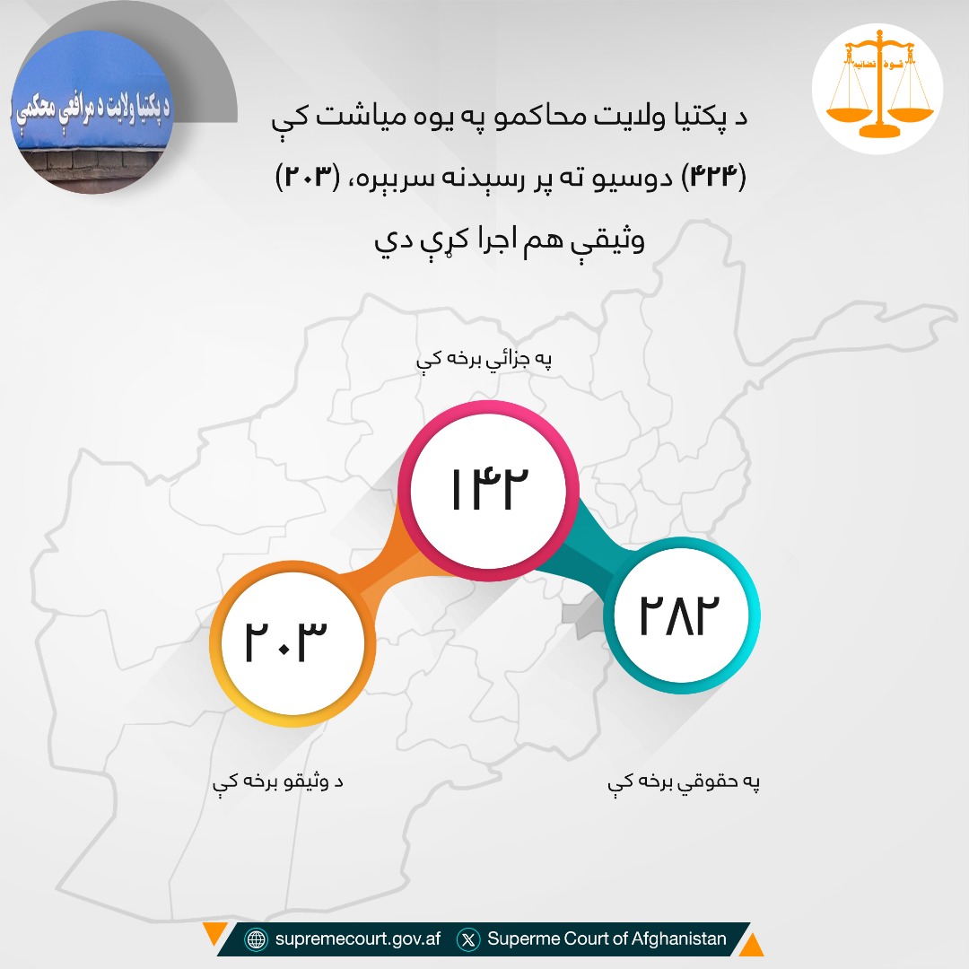 د پکتيا ولايت محاکمو په یوه میاشت کې (۴۲۴) دوسیو ته پر رسېدنه سربېره، (۲۰۳) وثیقې هم اجرا کړې دي