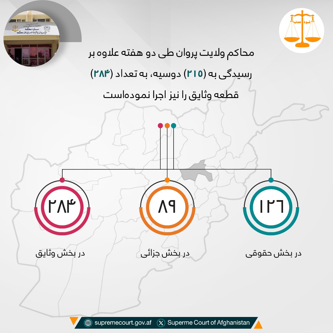 محاکم ولایت پروان طی دو هفته علاوه بر رسيدگی به (۲۱۵) دوسیه، به تعداد (۲۸۴) قطعه وثایق را نیز اجرا نمودهاست