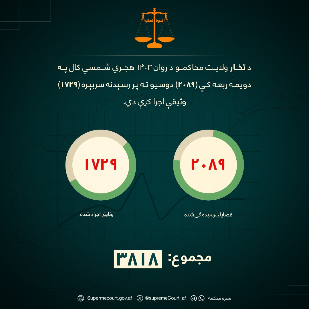 د تخار ولايت محاکمو د روان ۱۴۰۳ هجري شمسي کال په دويمه ربعه کې (۲۰۸۹) دوسیو ته پر رسېدنه سربېره (۱۷۲۹) وثيقې اجرا کړې دي.