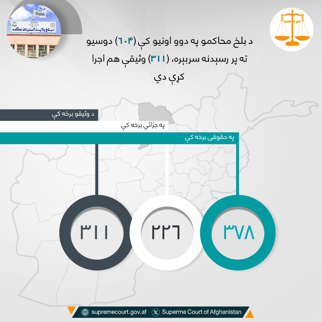 د بلخ محاکمو په دوو اونيو کې (۶۰۴) دوسیو ته پر رسېدنه سربېره، (۳۱۱) وثیقې هم اجرا کړې دي