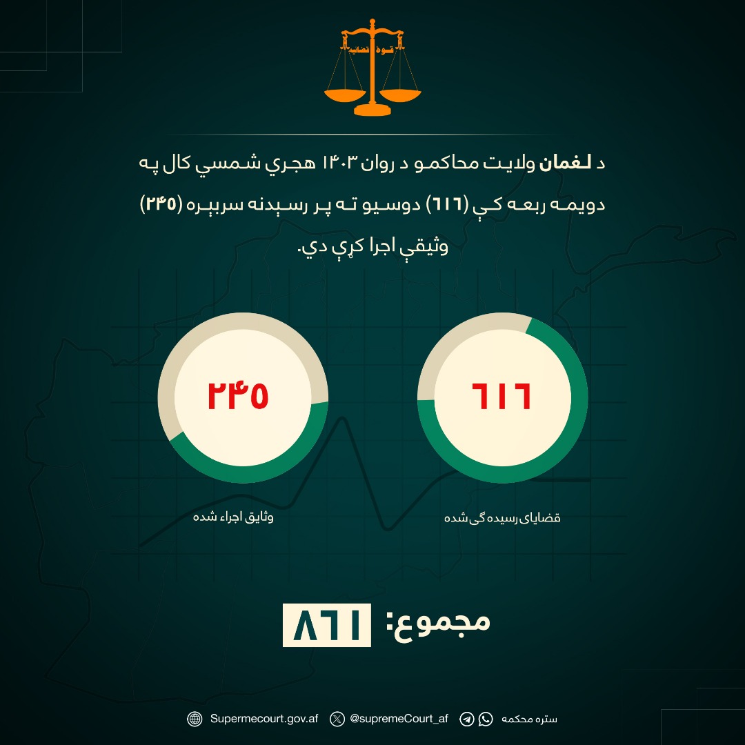 د لغمان ولايت محاکمو د روان ۱۴۰۳ هجري شمسي کال په دويمه ربعه کې (۶۱۶) دوسیو ته پر رسېدنه سربېره (۲۴۵) وثيقې اجرا کړې دي.