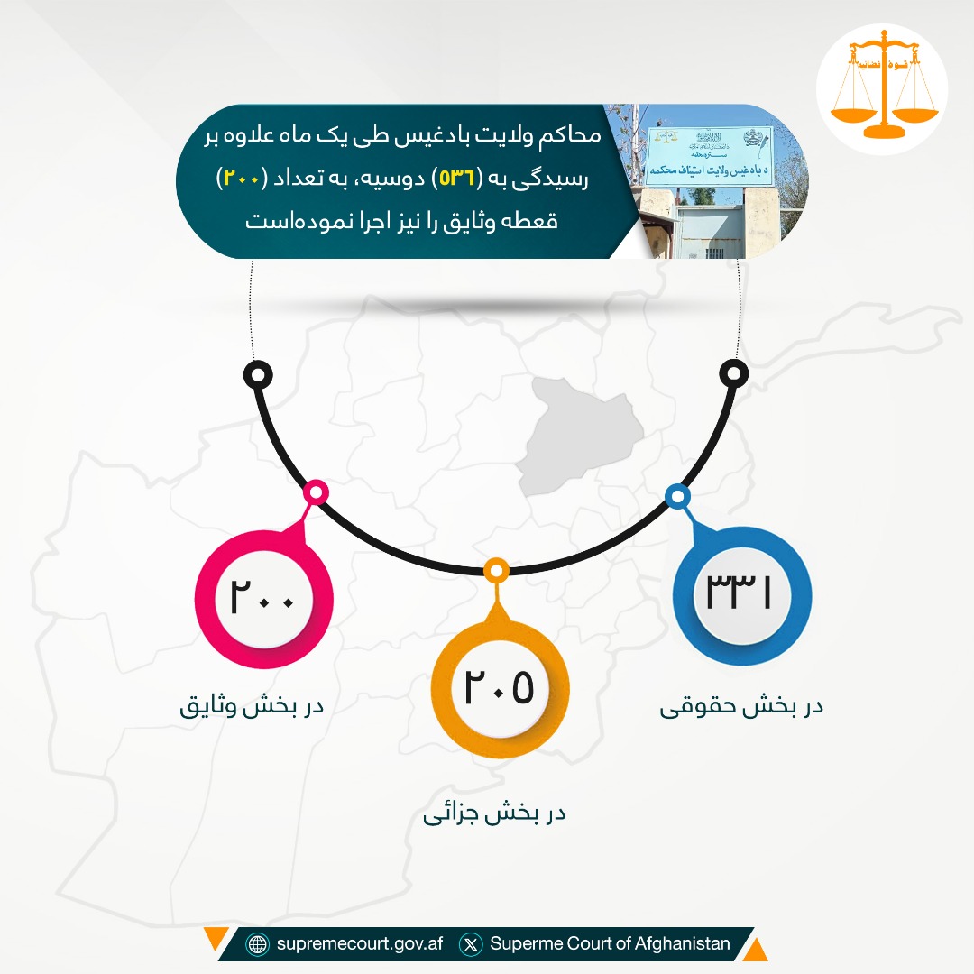 محاکم ولایت بادغيس طی يک ماه علاوه بر رسيدگی به (۵۳۶) دوسیه، به تعداد (۲۰۰) قعطه وثایق را نیز اجرا نمودهاست
