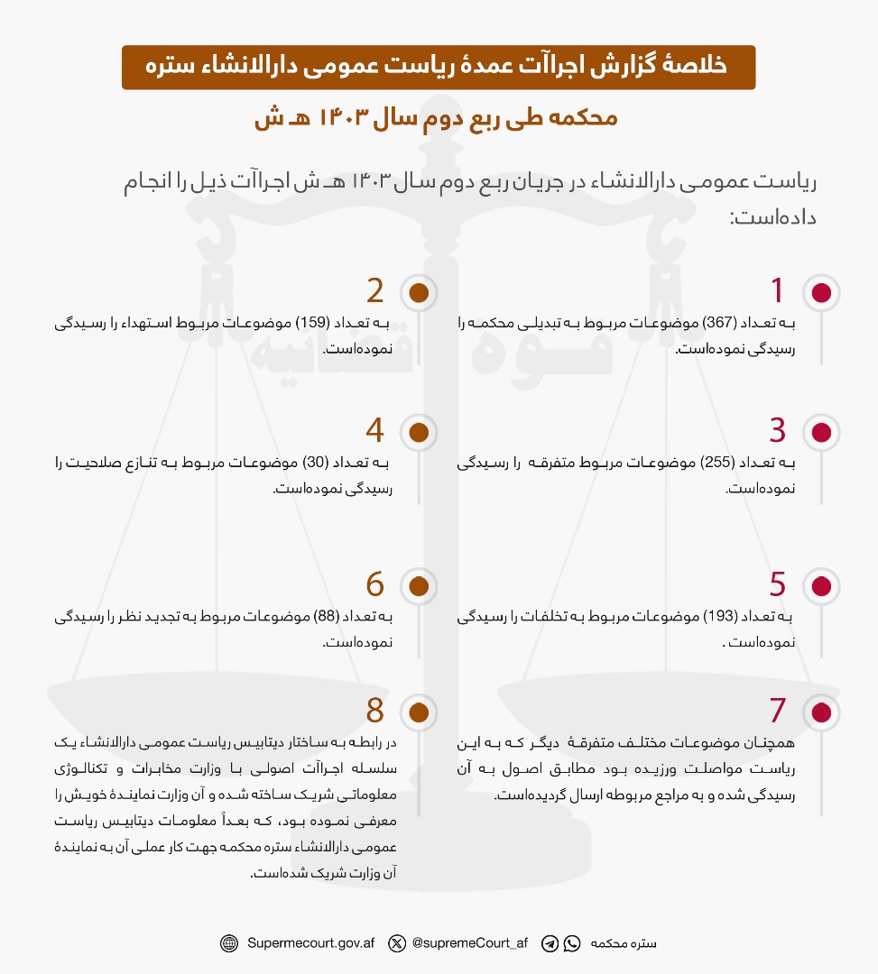 خلاصۀ گزارش اجراآت عمدۀ ریاست عمومی دارالانشاء ستره محکمه طی ربع دوم سال 1403 هـ ش